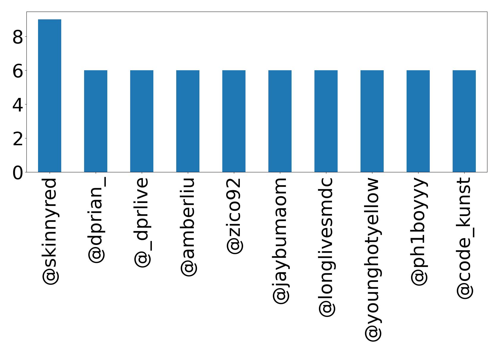 Top menções