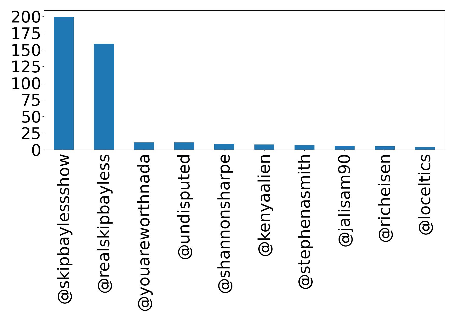 Top mention
