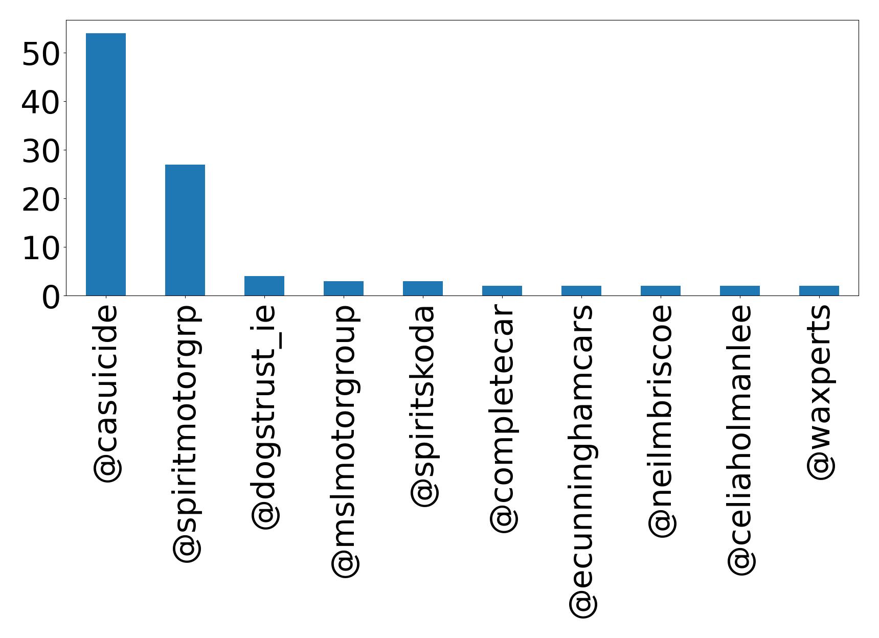 Top mentions
