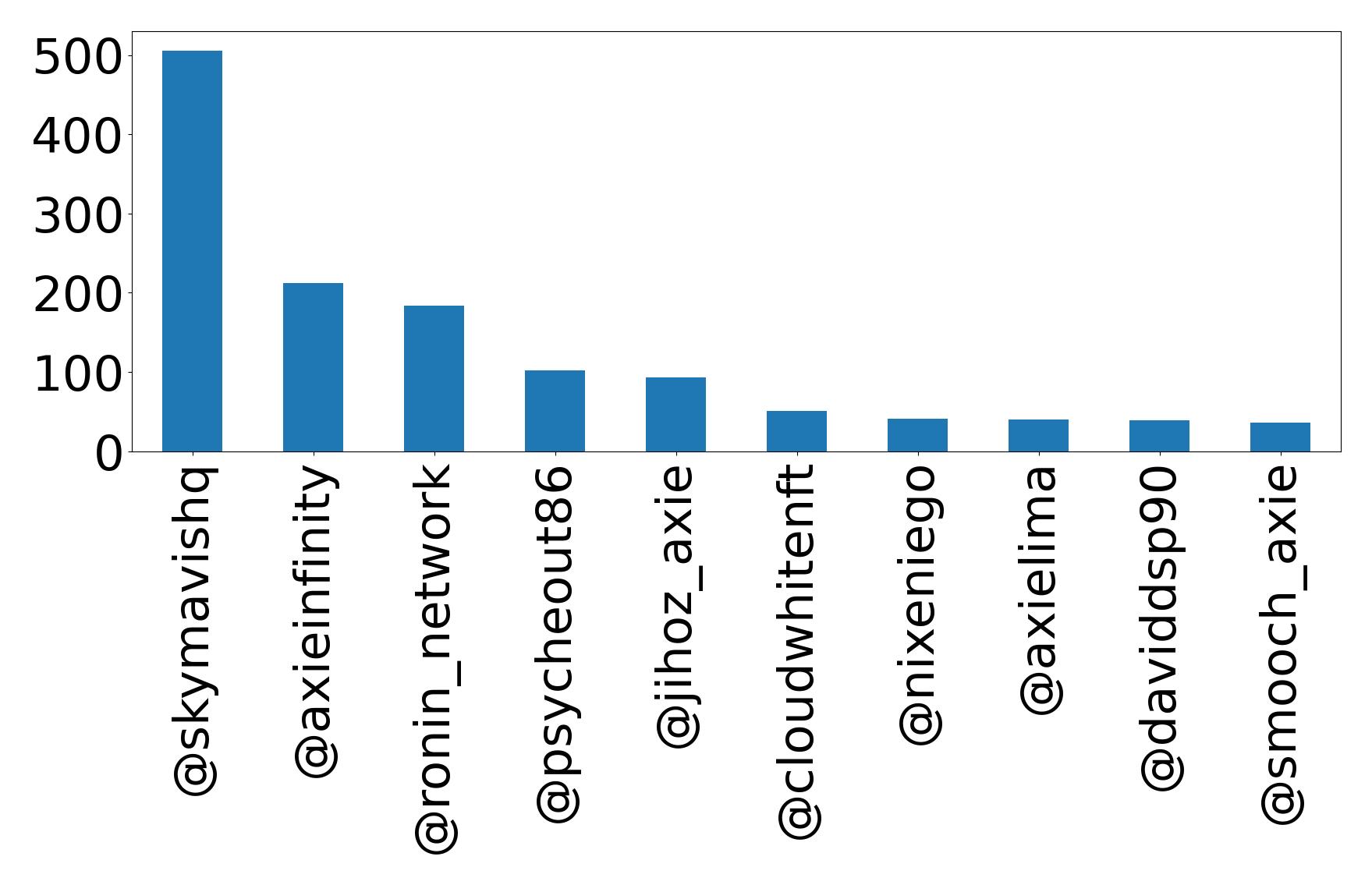 Top mention