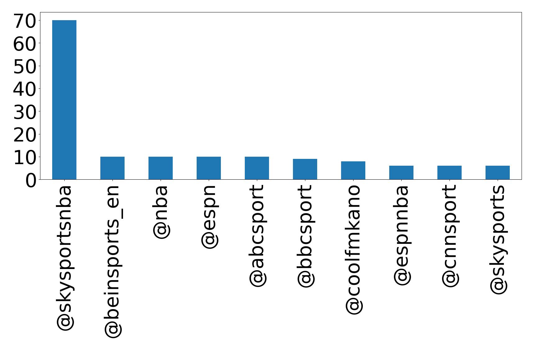Top mentions