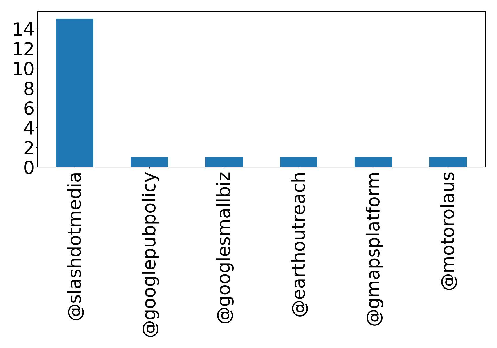 Top mentions