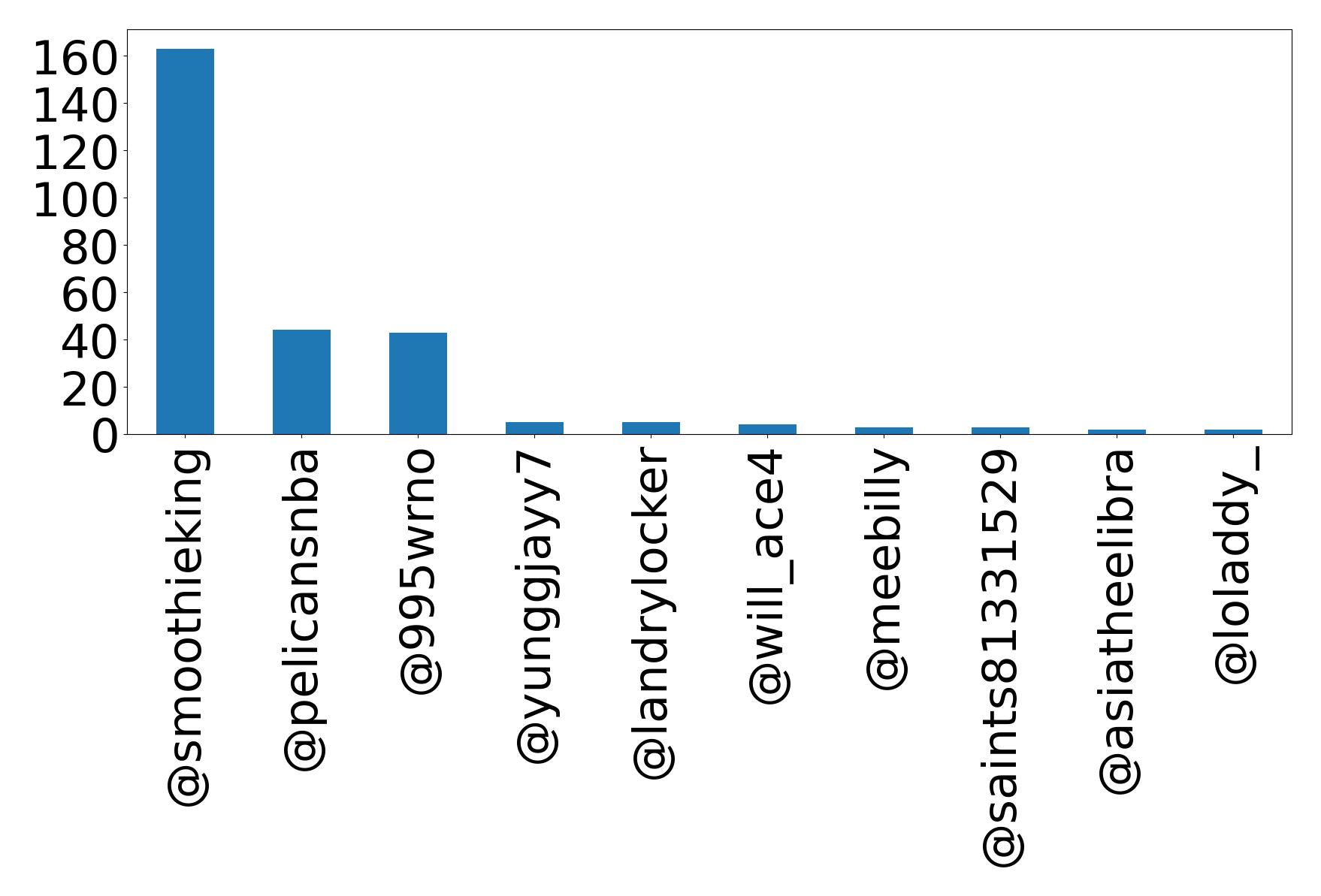 Top mentions
