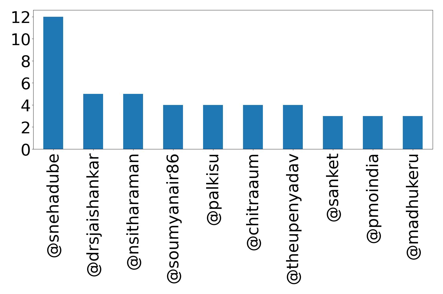 Top mention