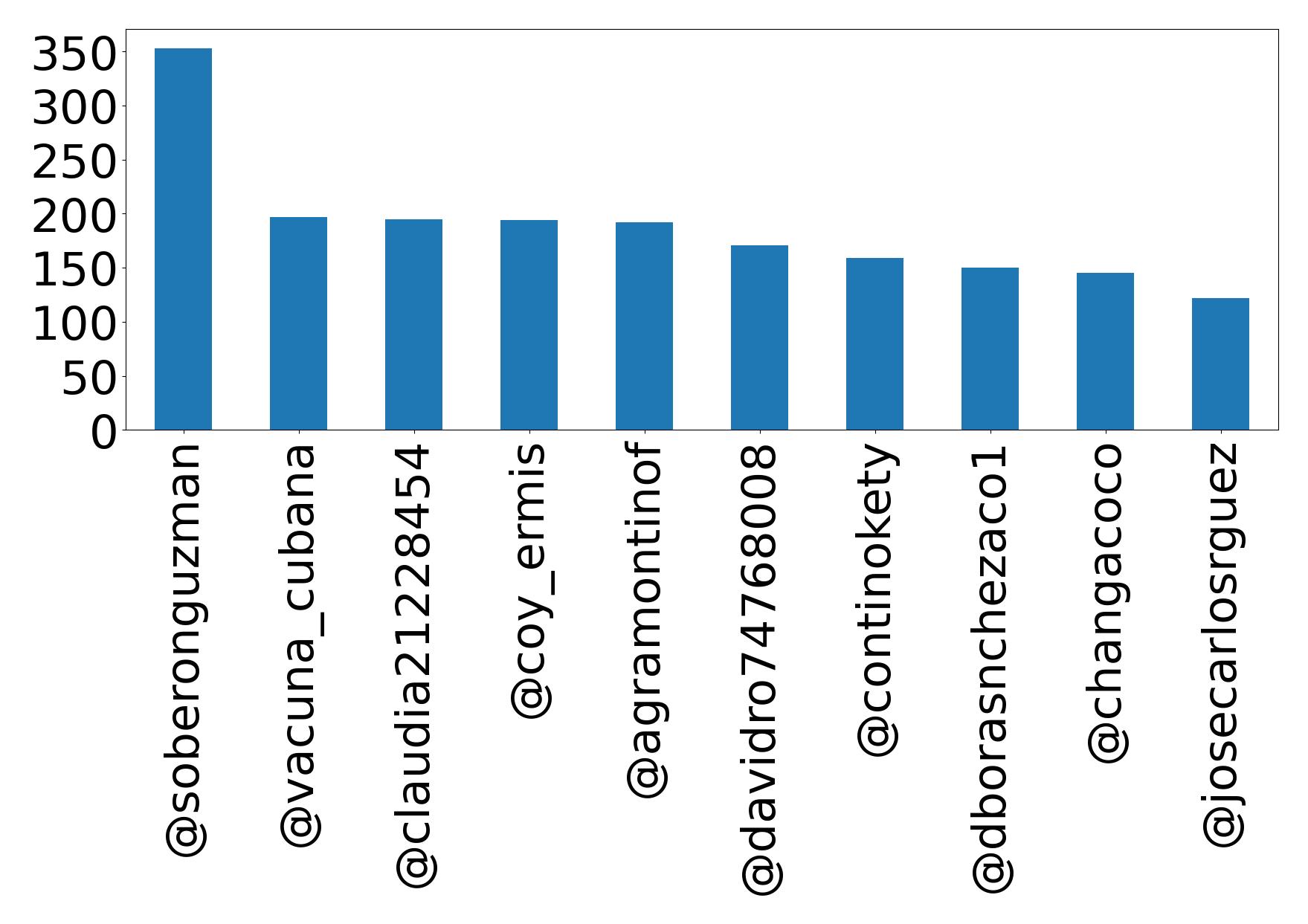 Top mention