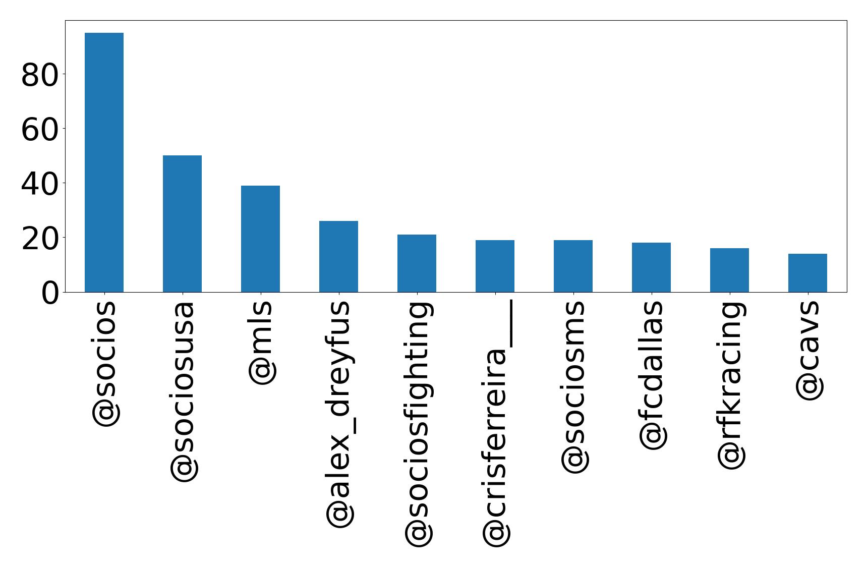 Top mentions
