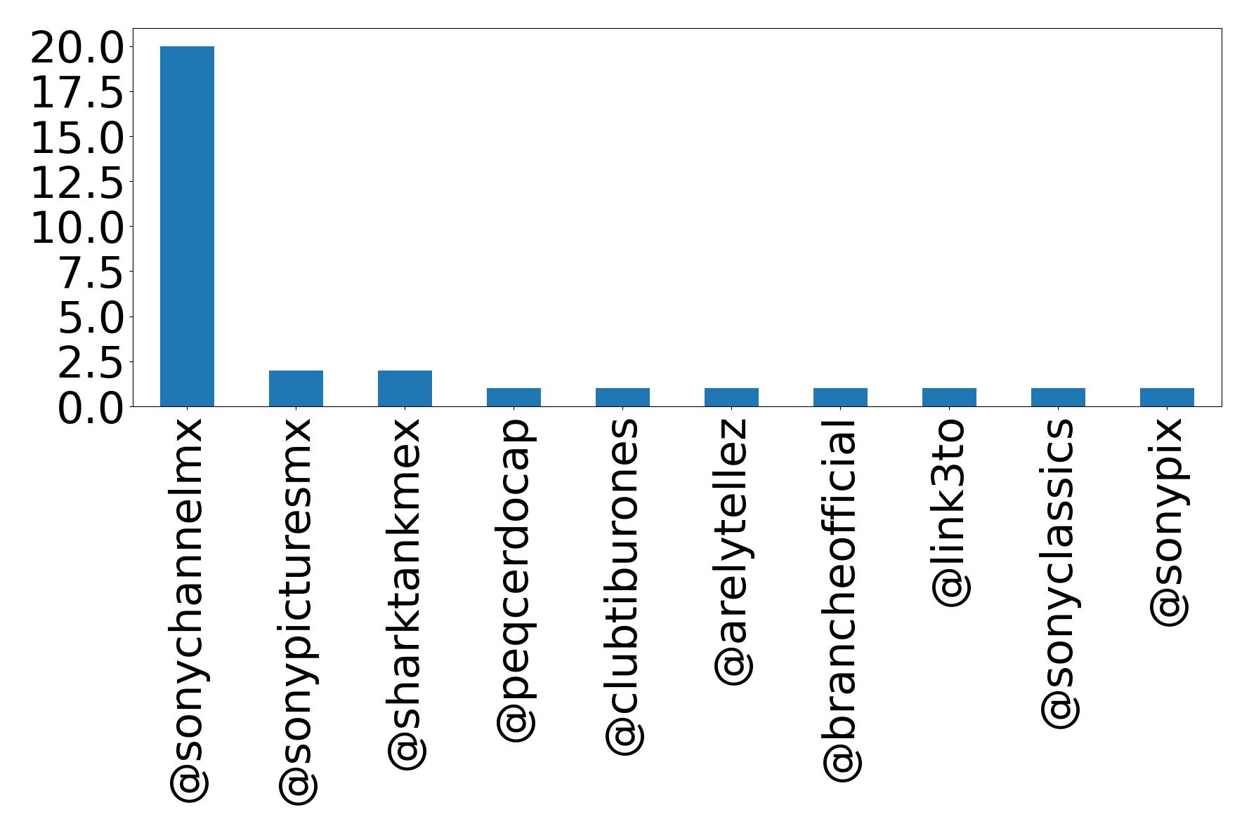 Top mentions