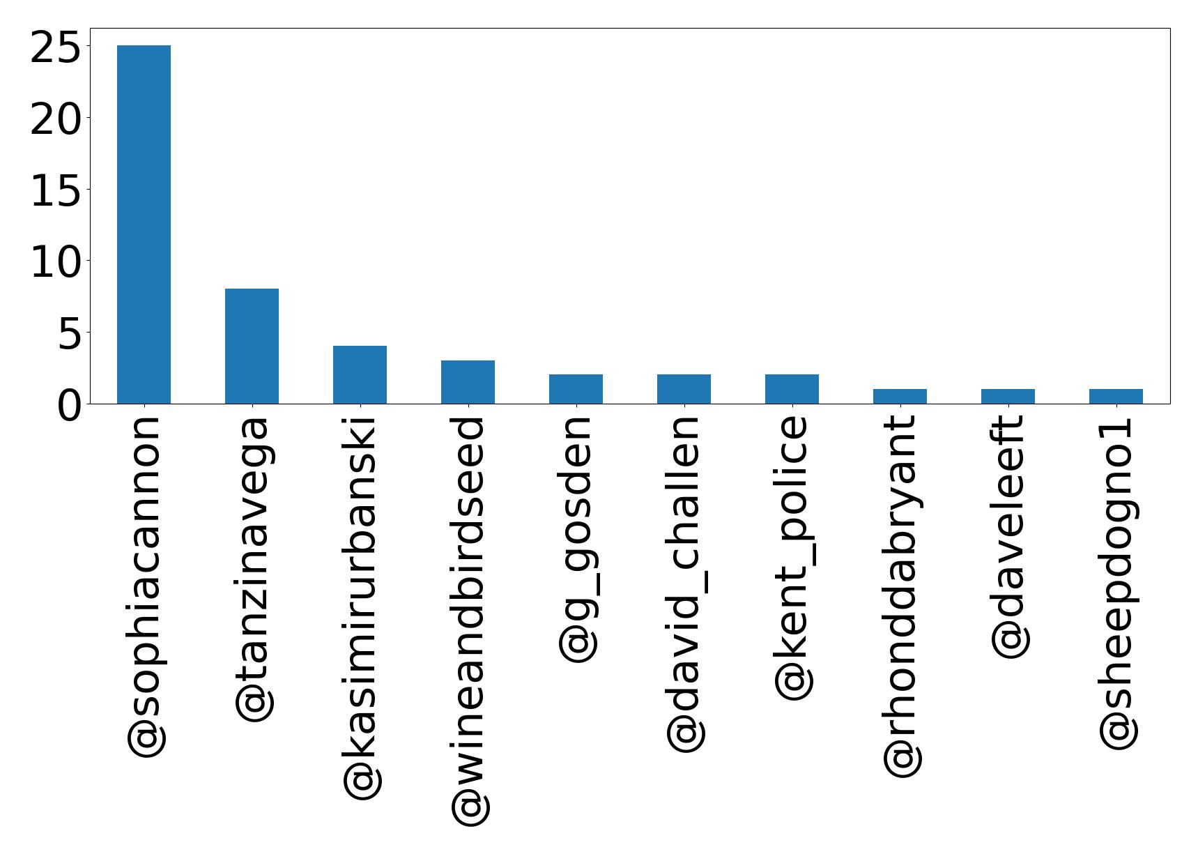 Top mentions