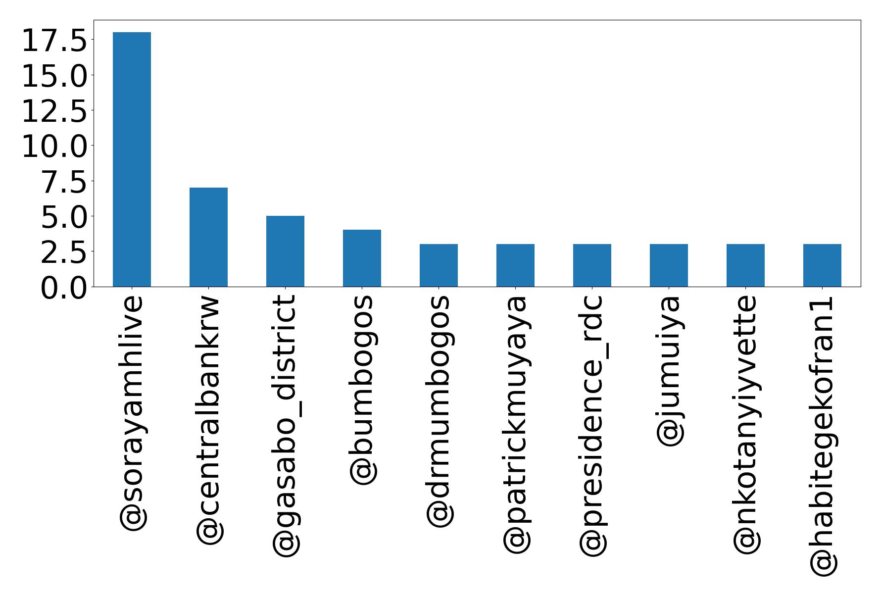 Top mentions