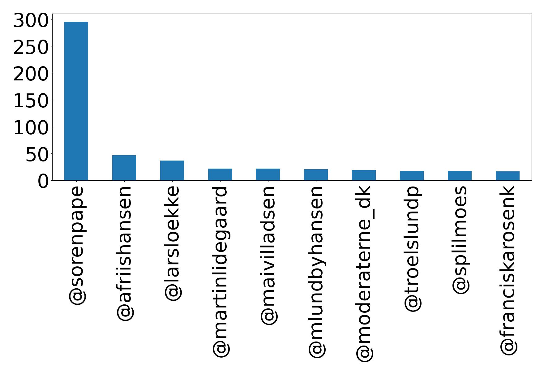 Top mentions