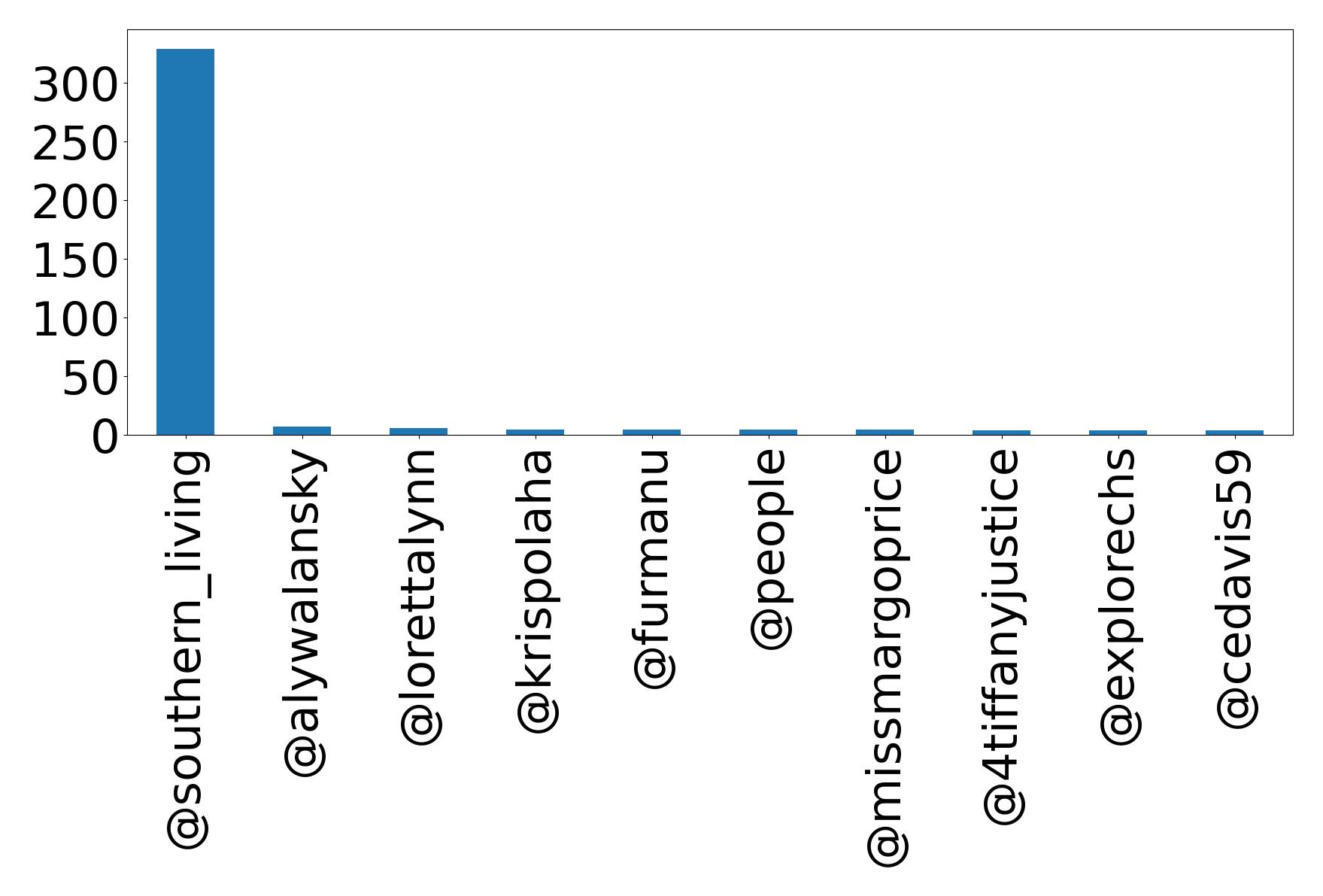 Top mentions