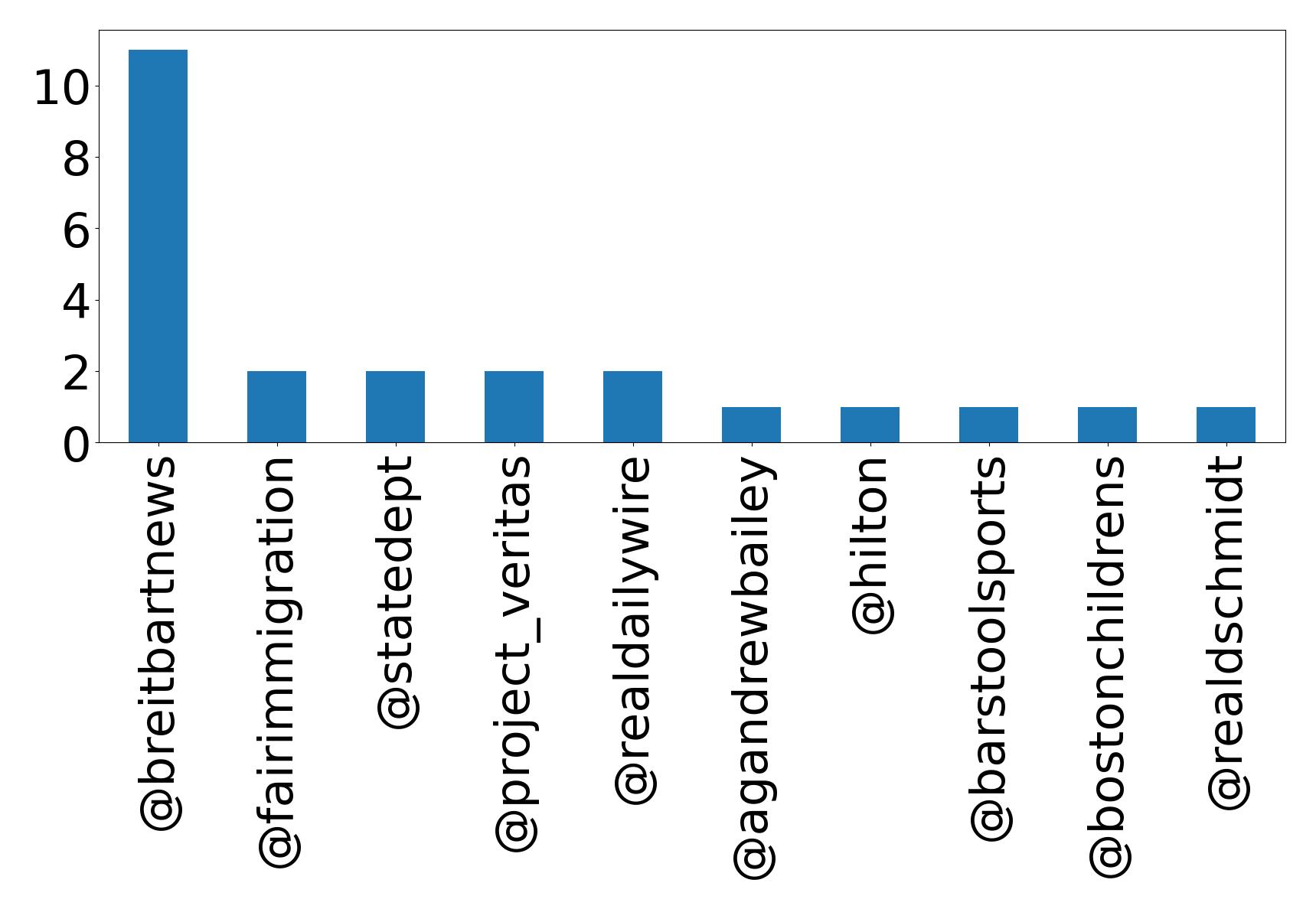 Top mentions