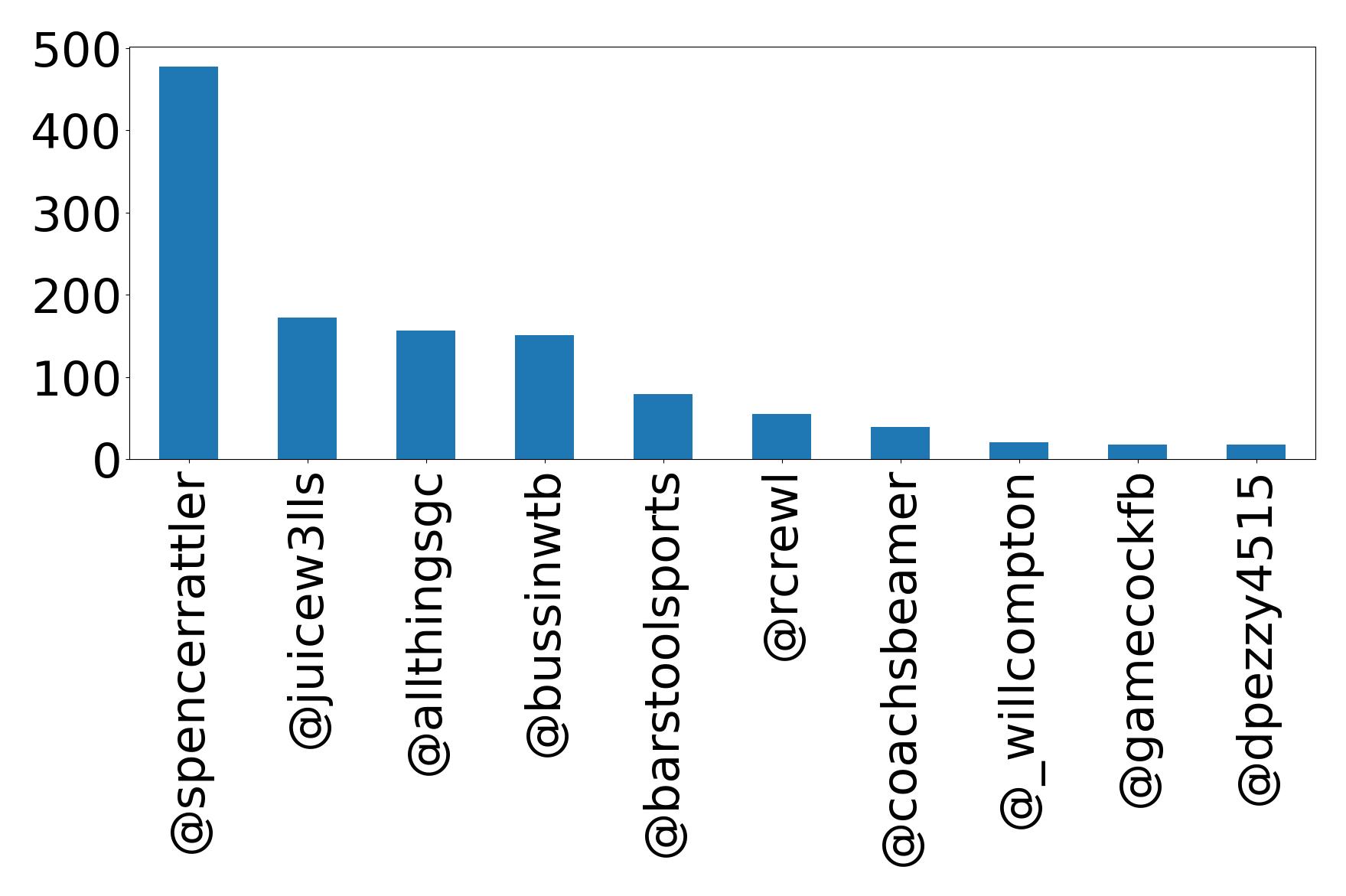 Top mentions