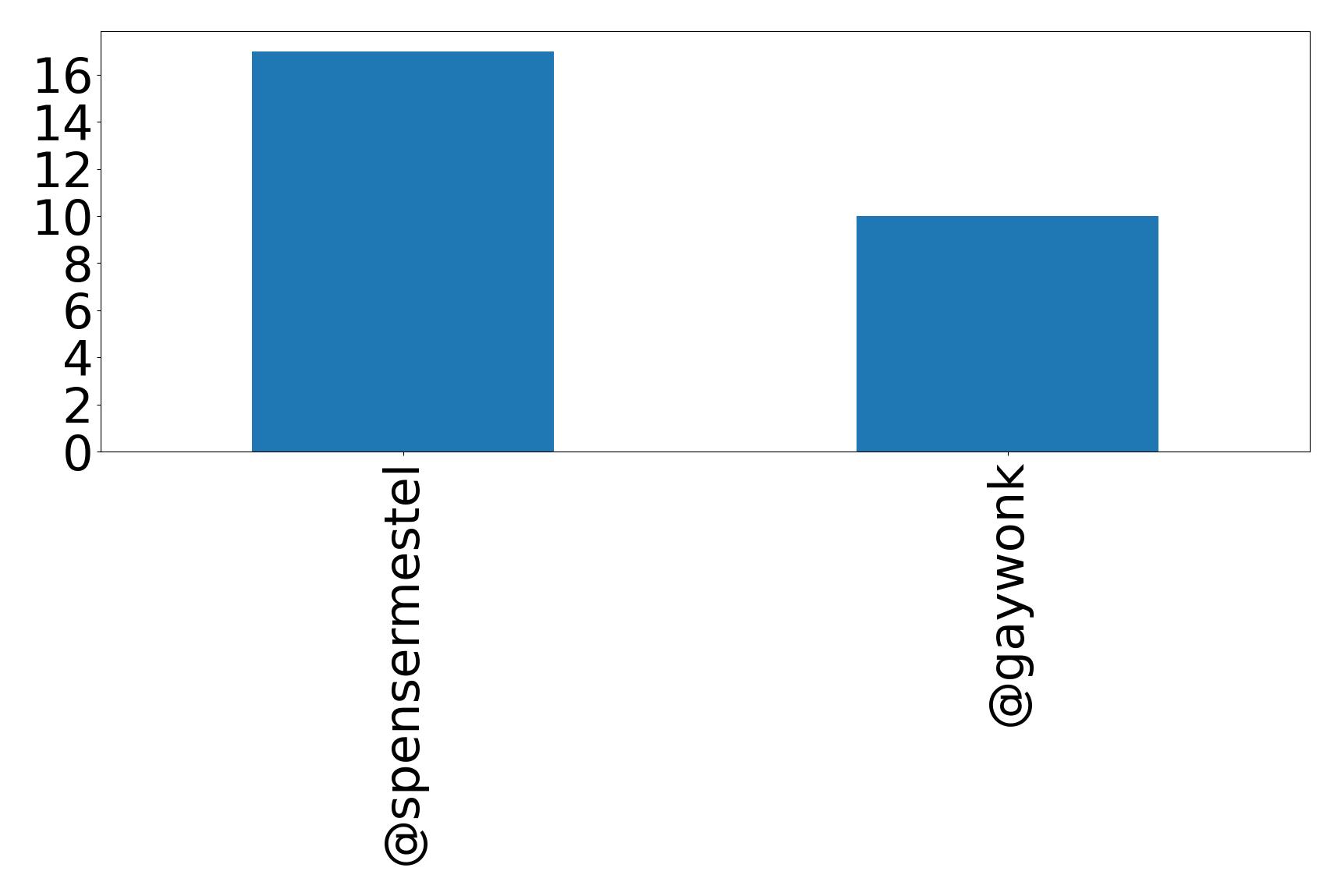 Top mention