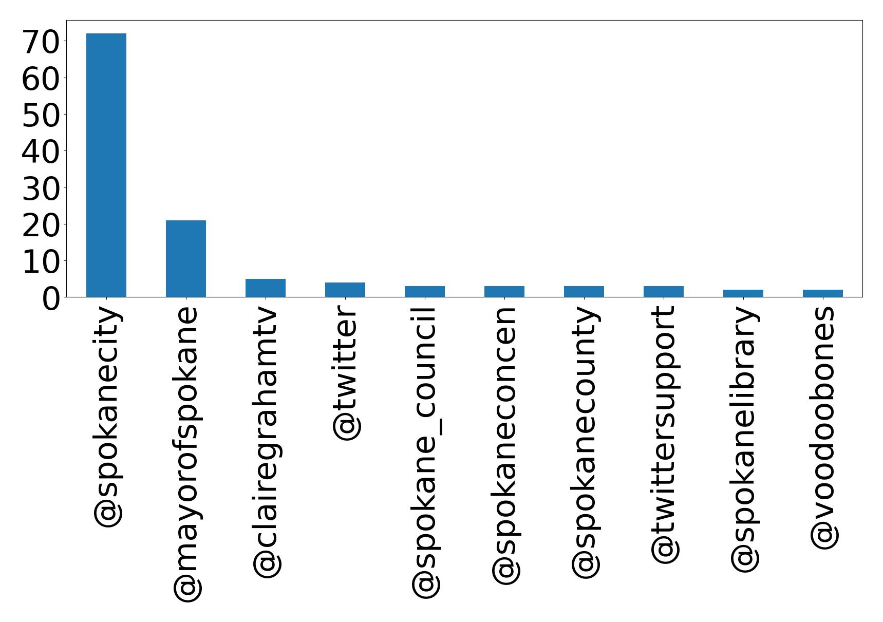 Top mentions