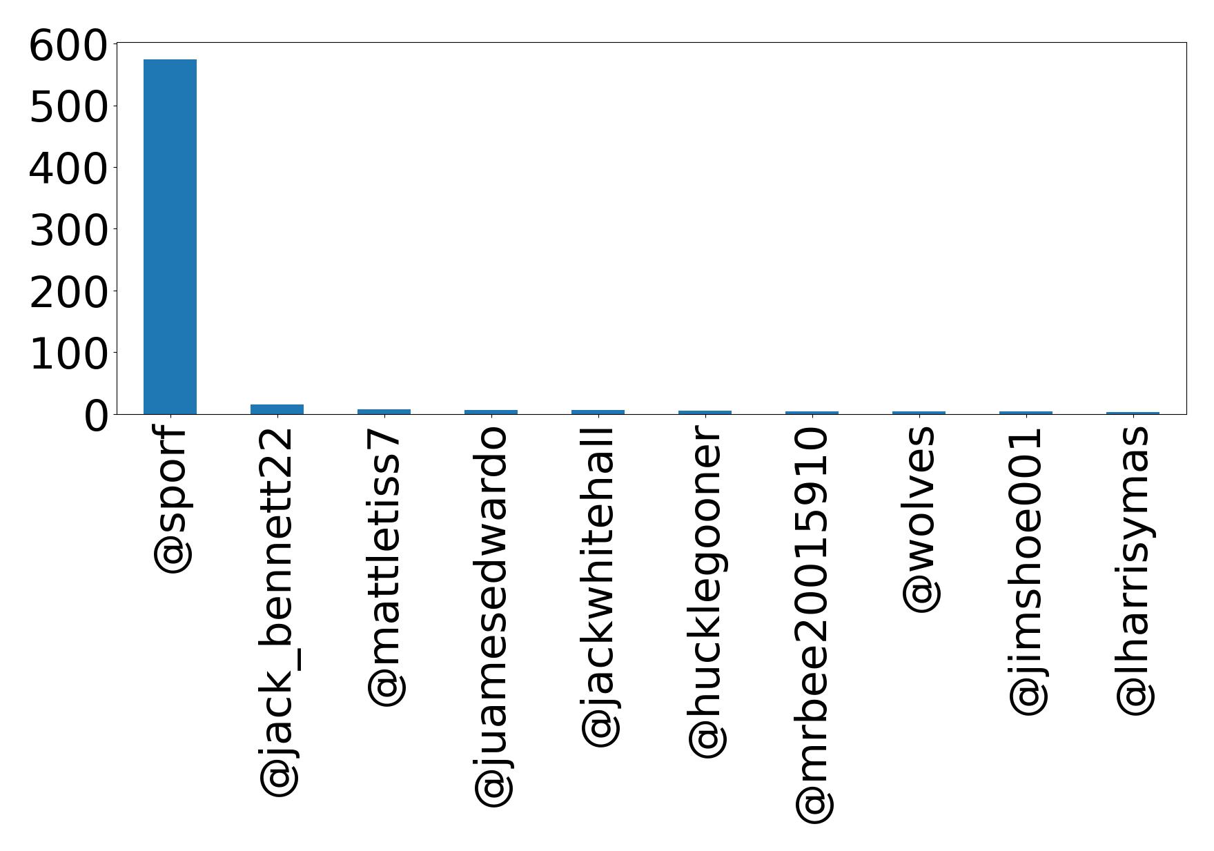 Top mentions