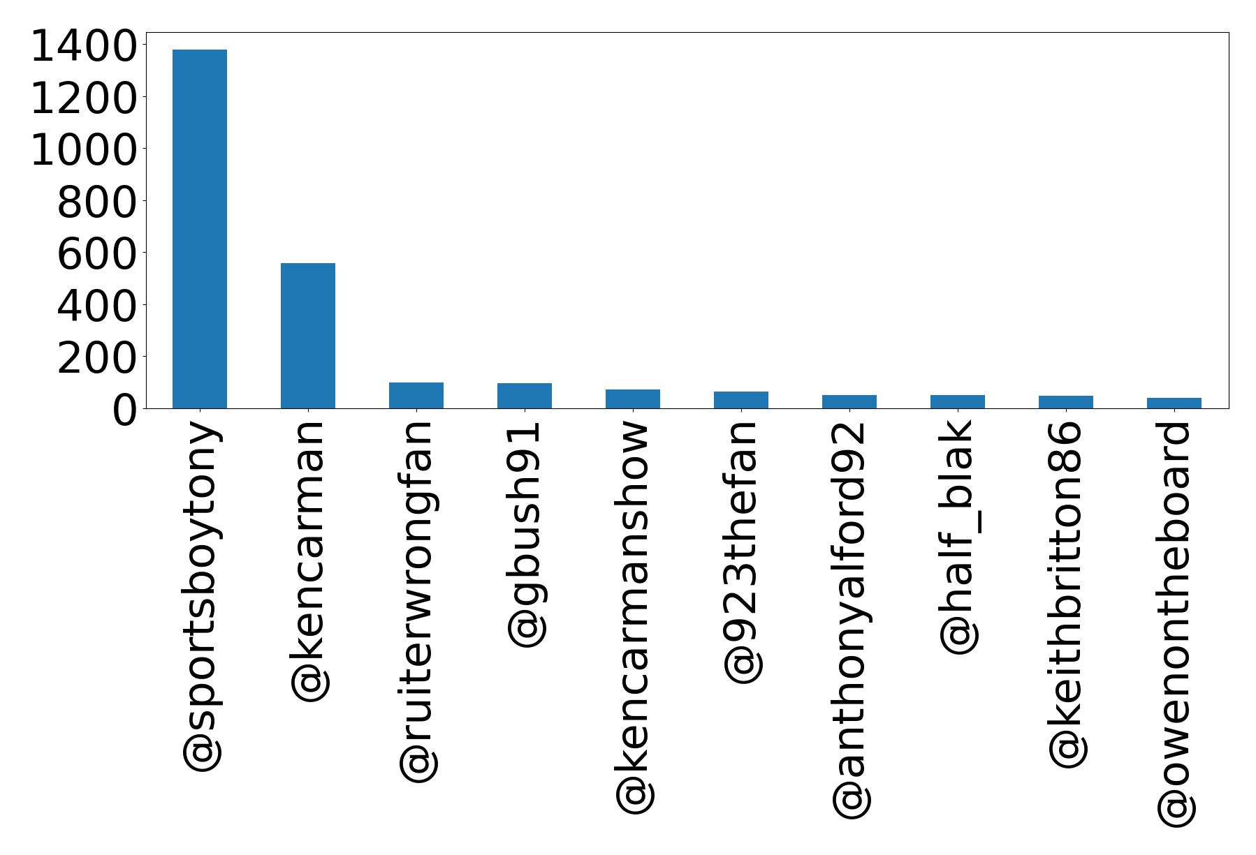 Top mentions