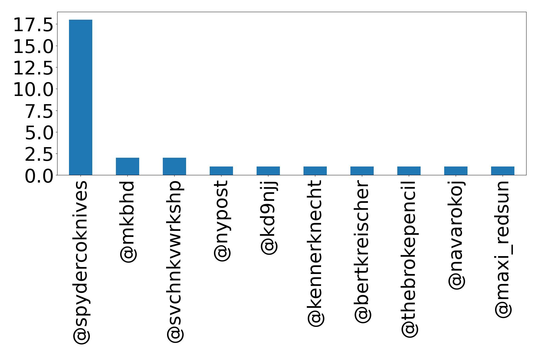 Top mentions