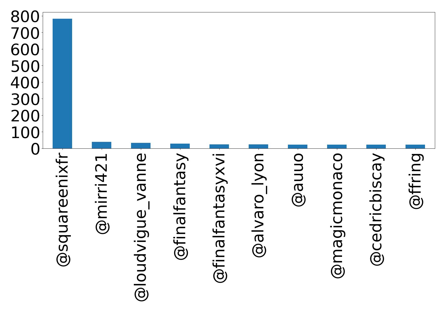 Top mentions