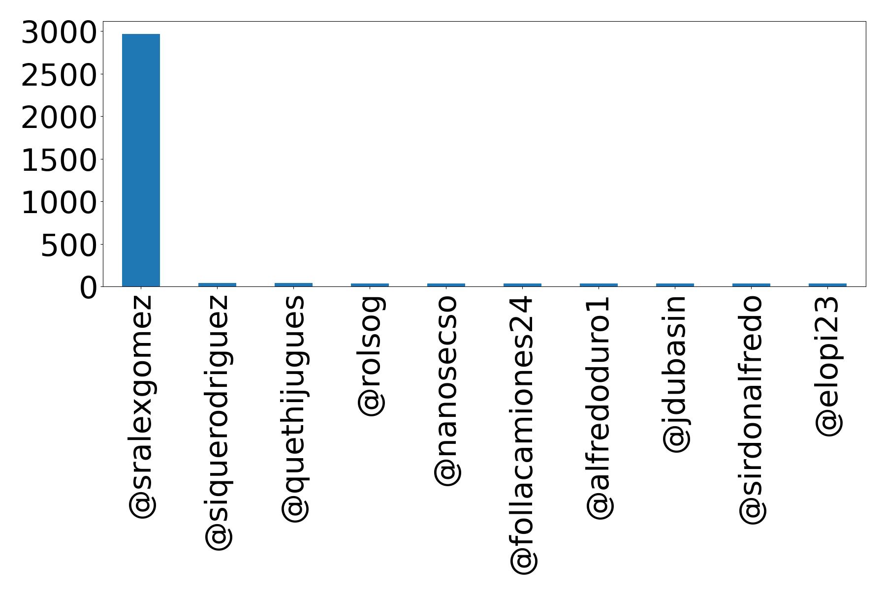 Top mention