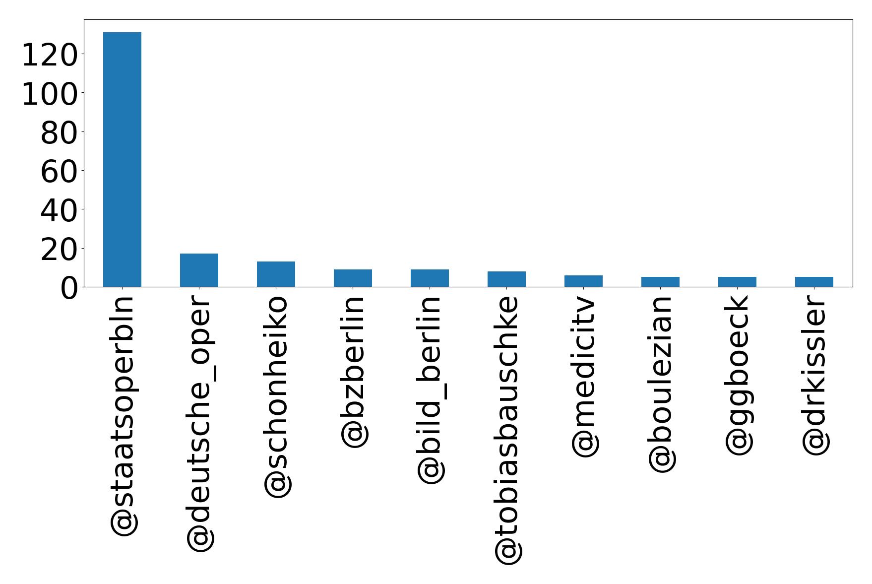 Top mentions