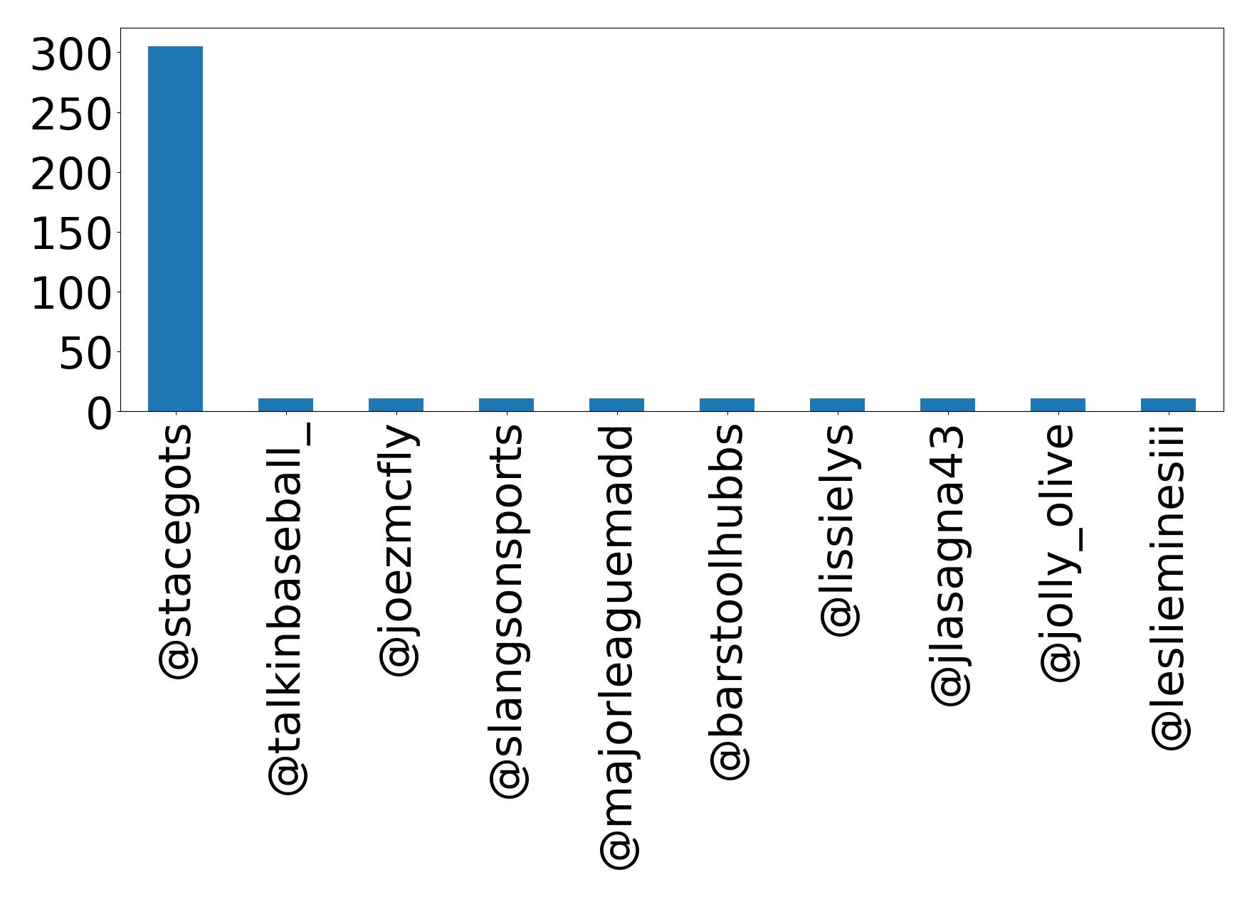Top mentions