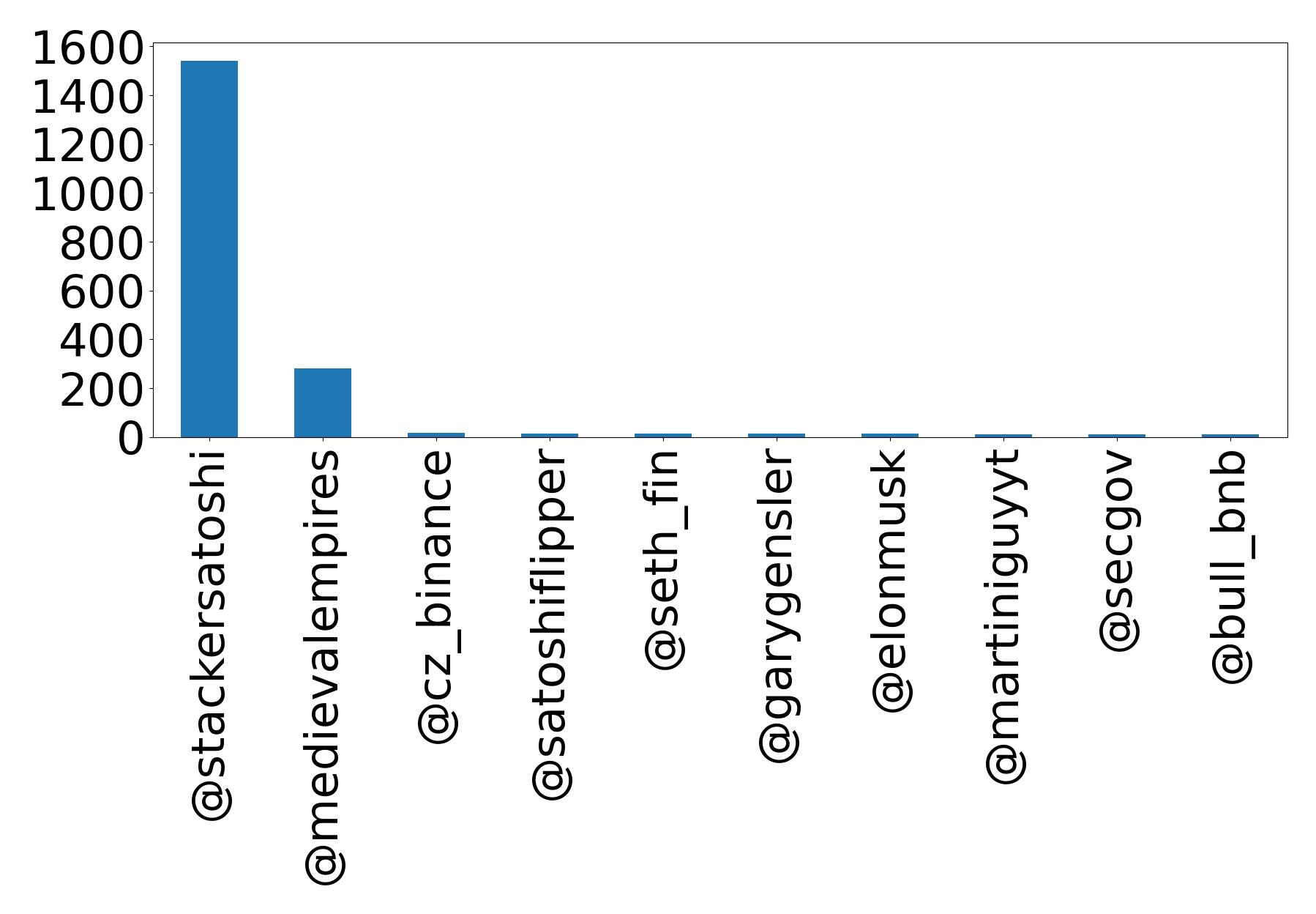 Top mention