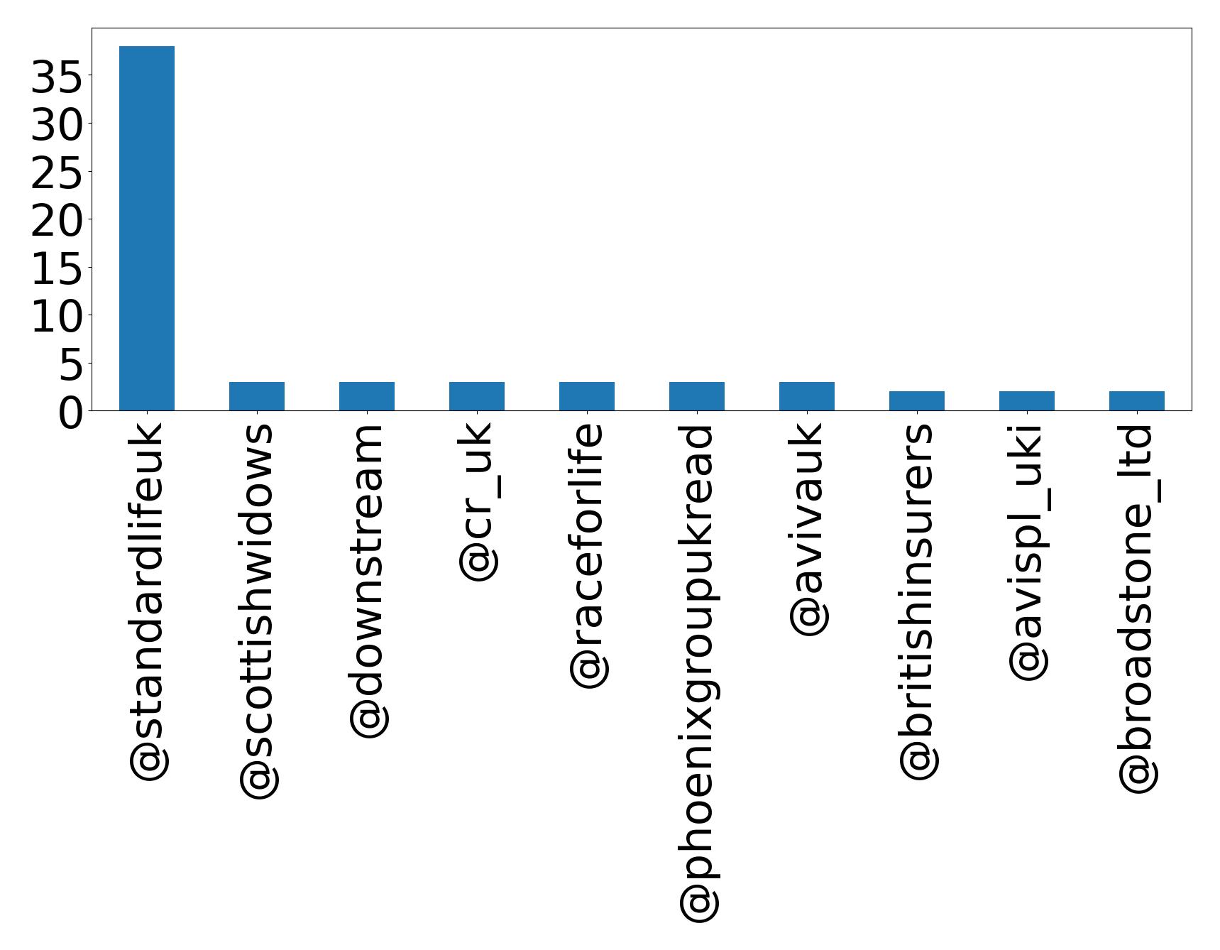 Top mentions