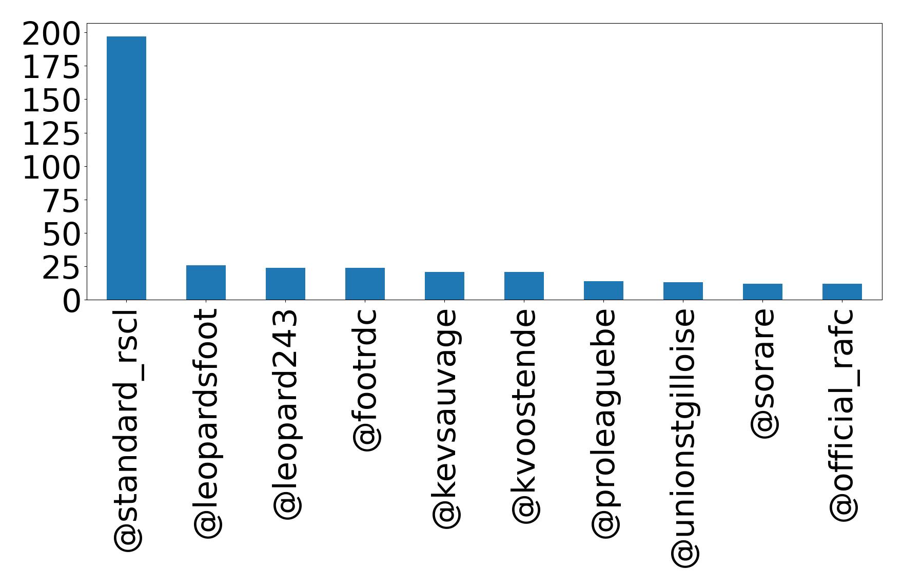Top mentions