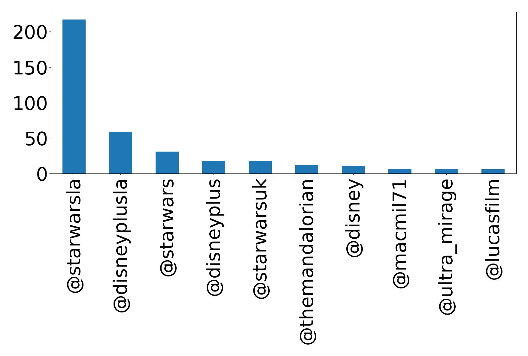Top mentions