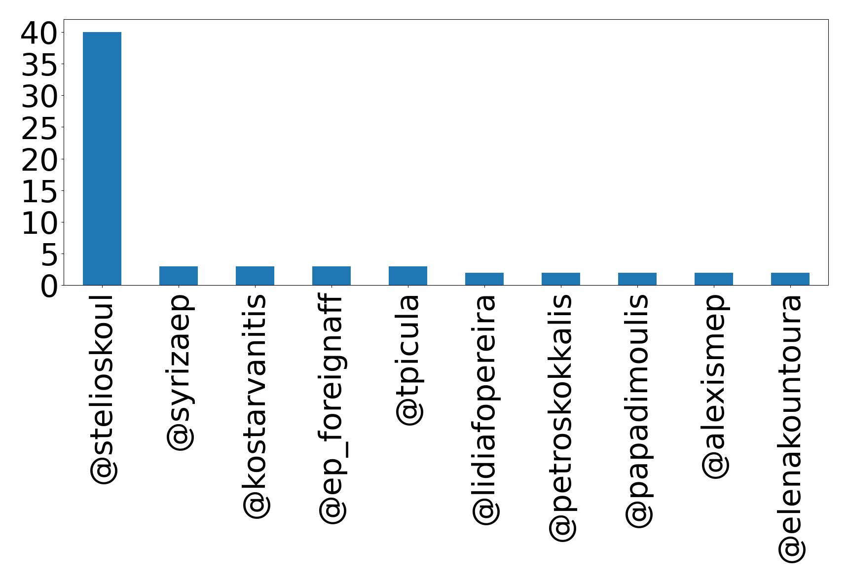 Top mention