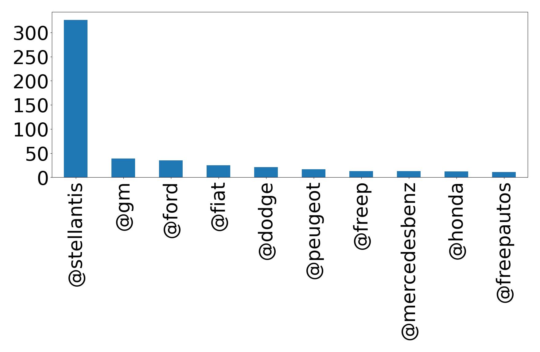 Top mentions