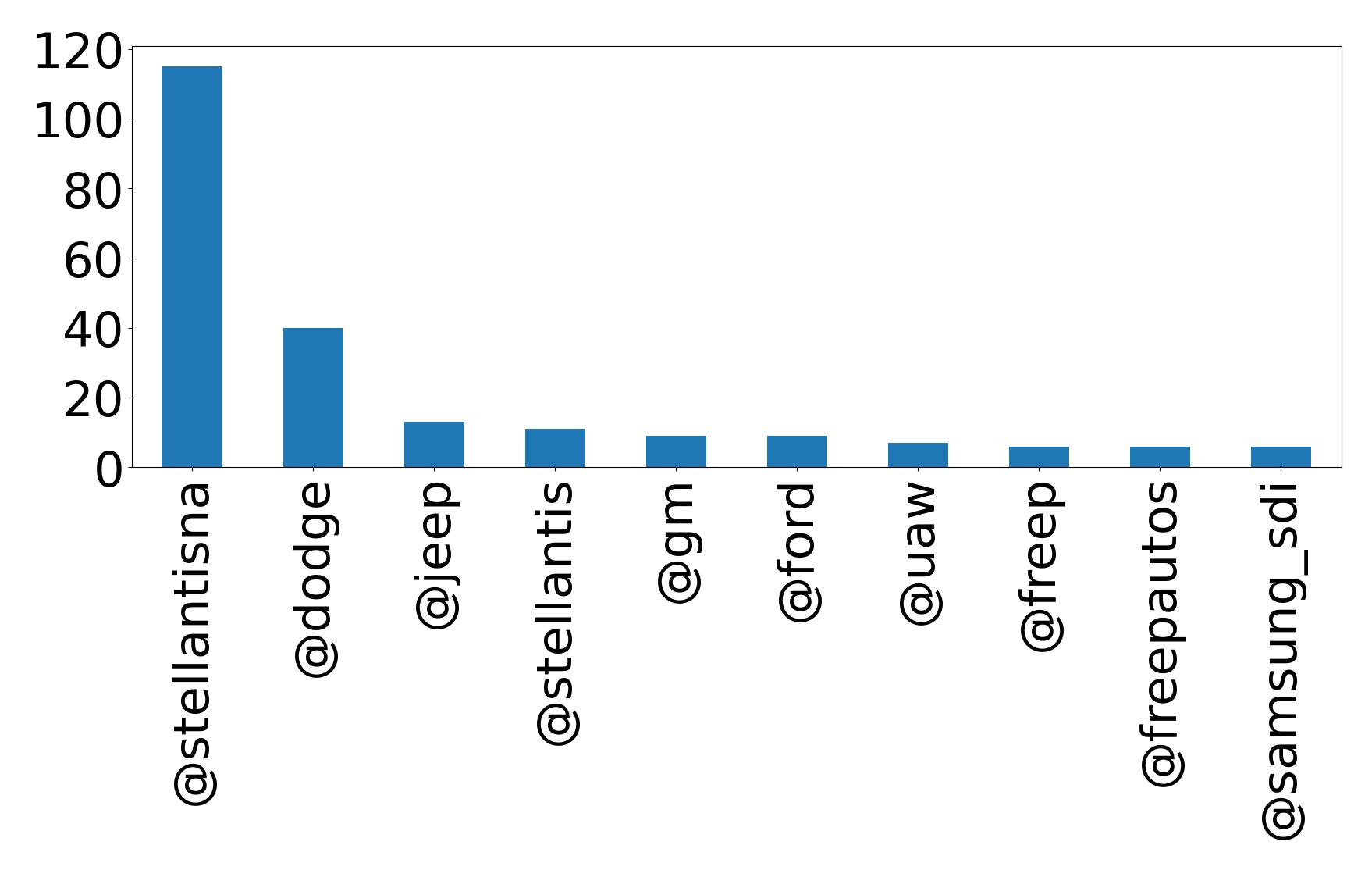 Top mentions