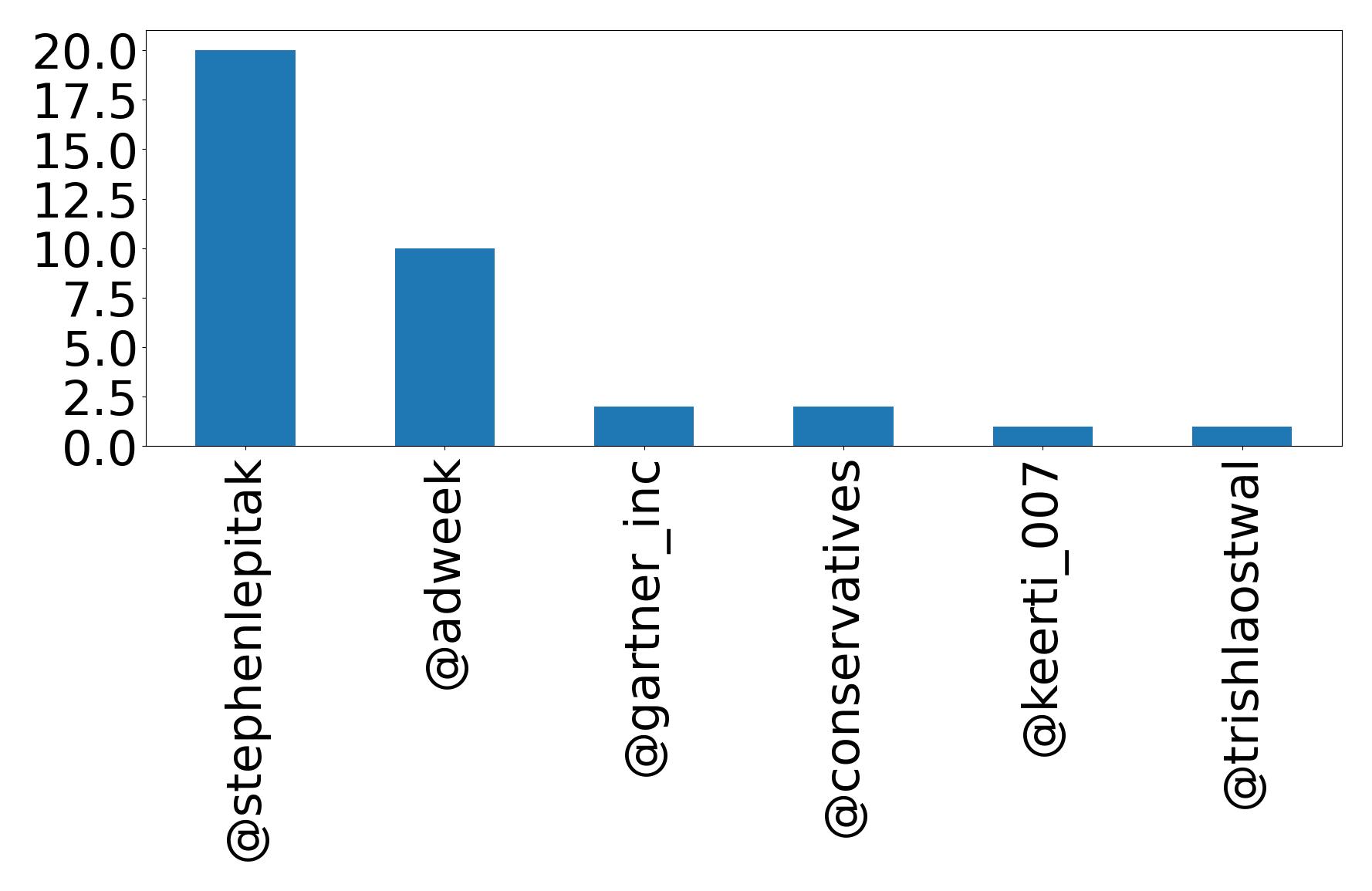 Top mentions