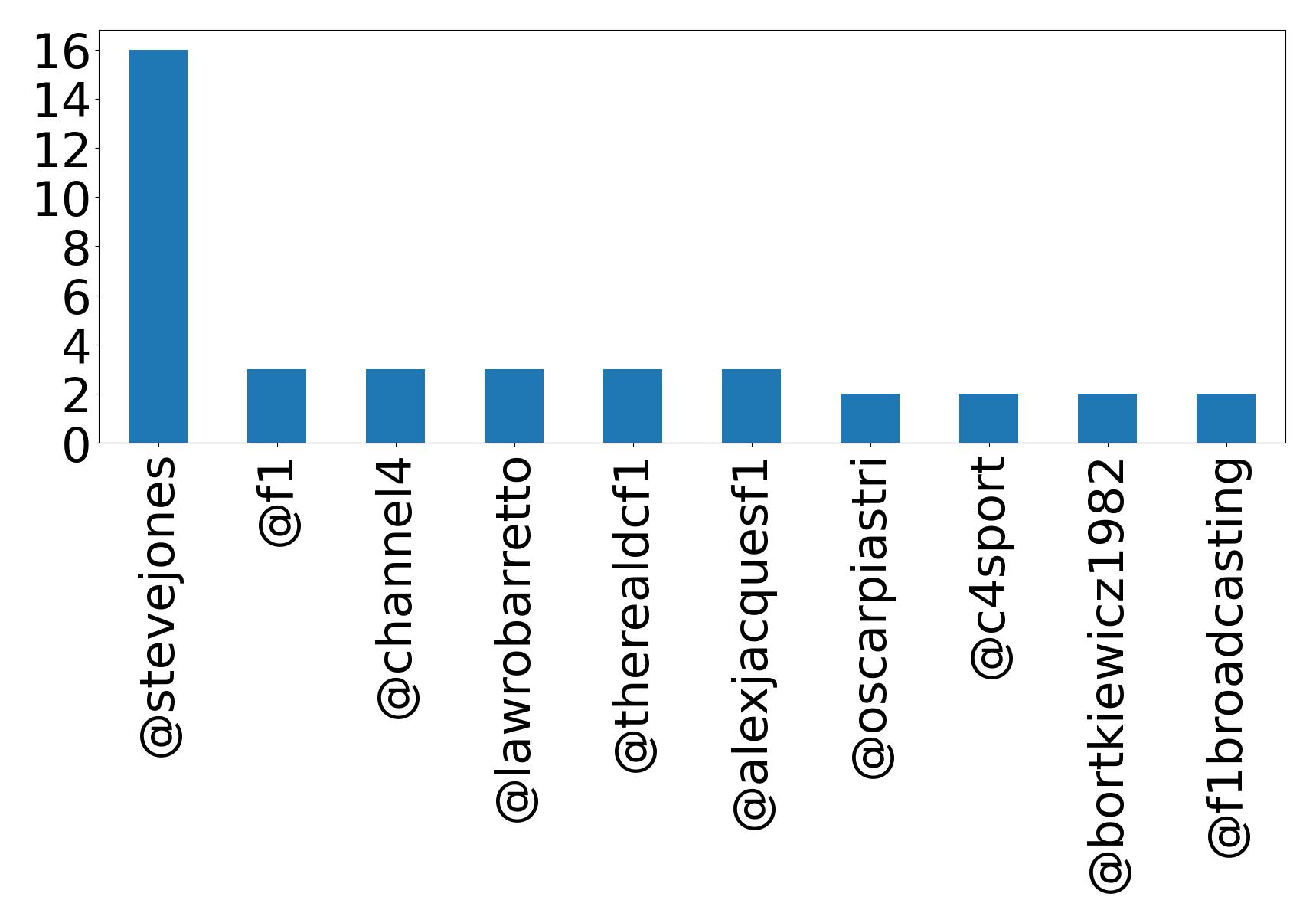 Top mentions