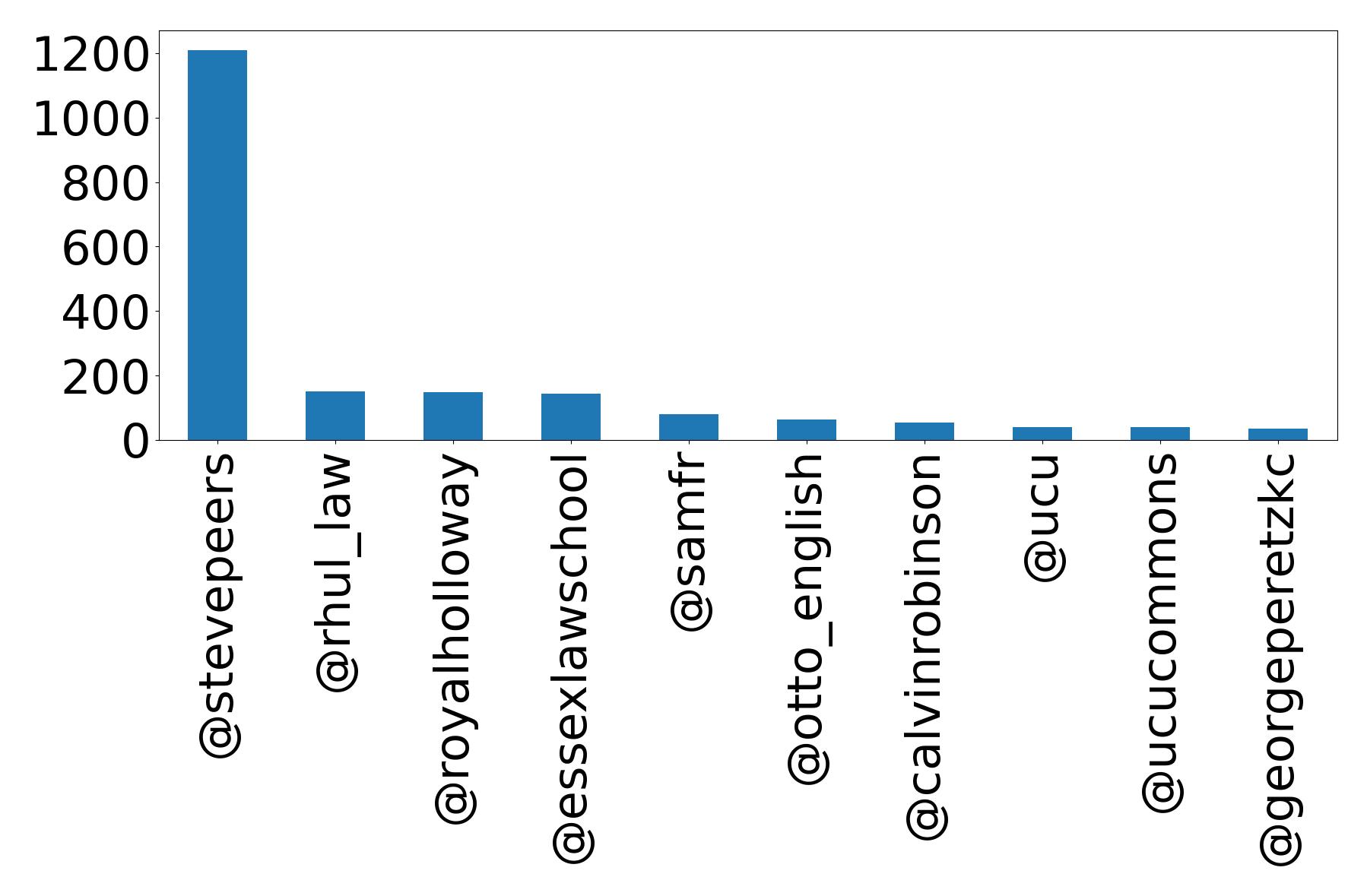 Top mentions