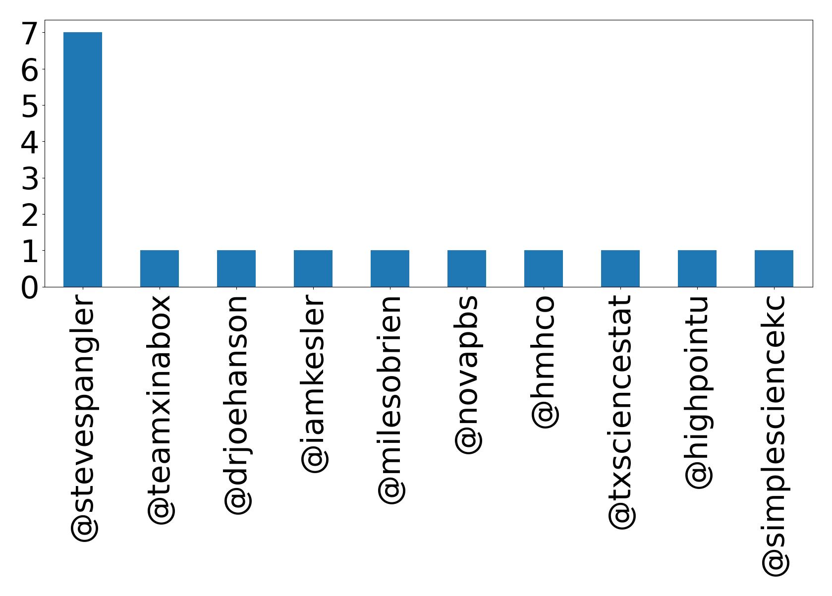 Top mentions