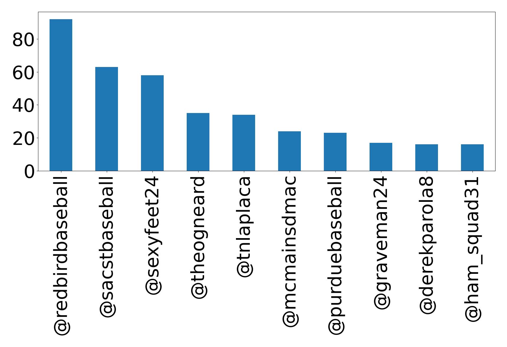 Top mentions