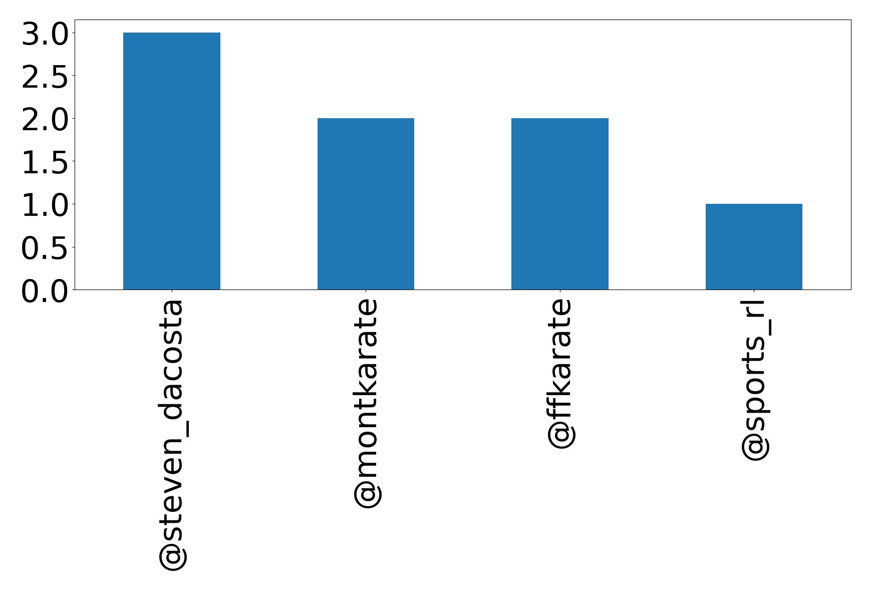 Top mention