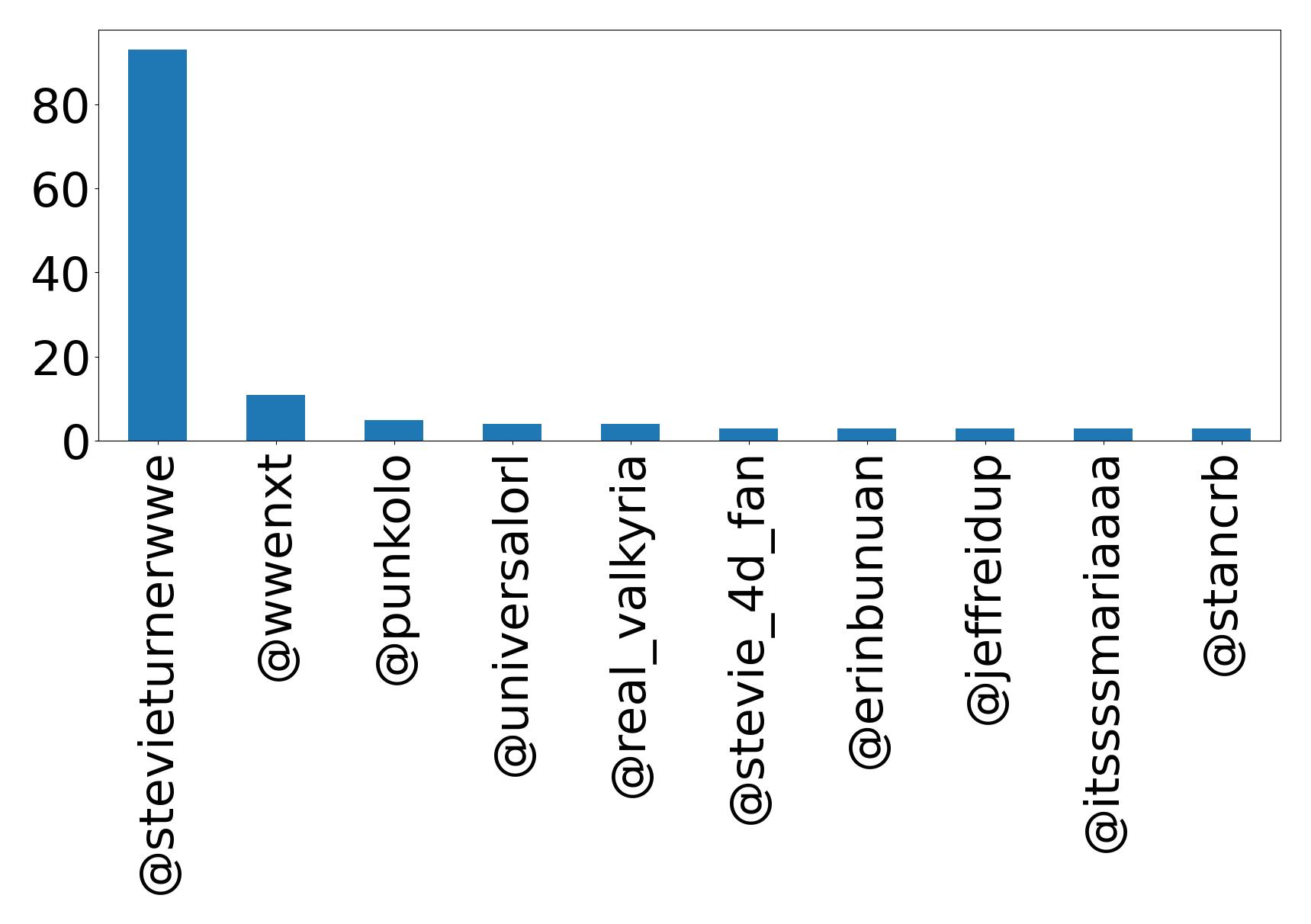 Top mention