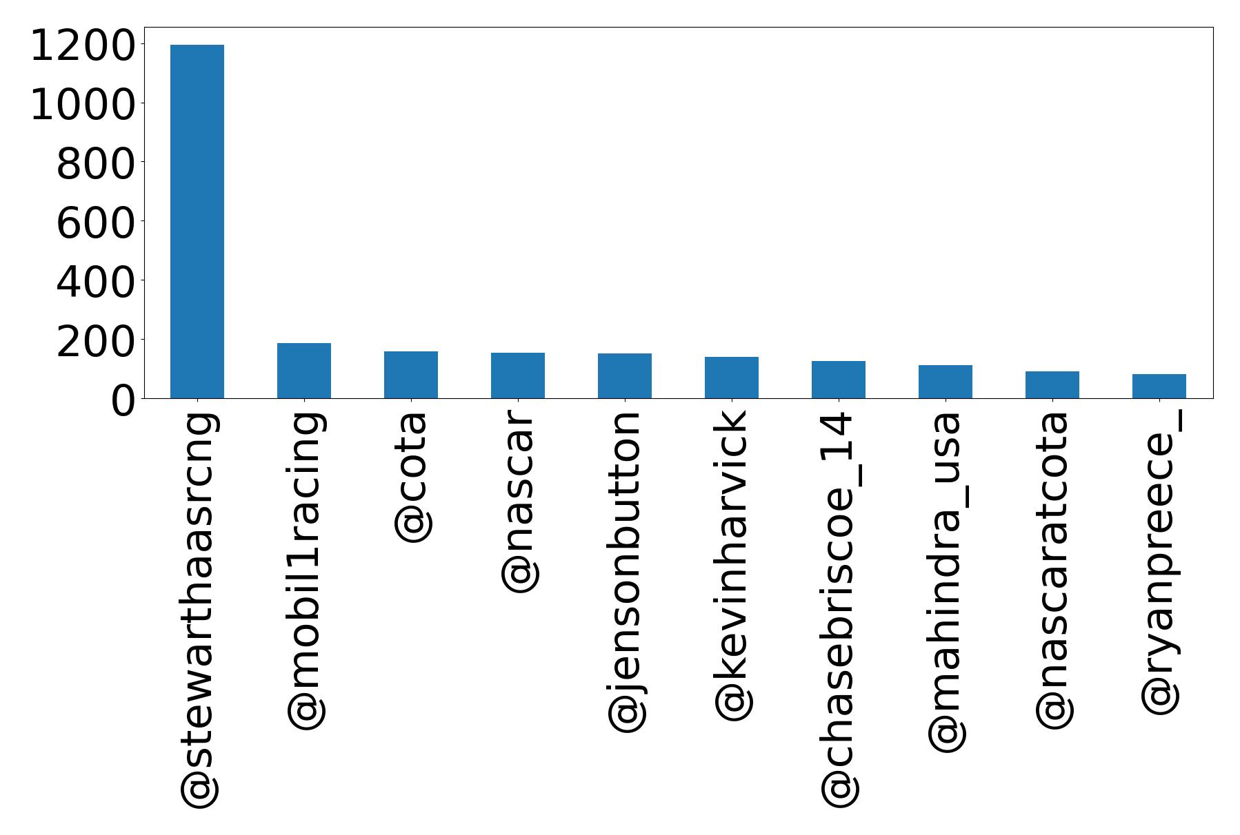 Top mentions