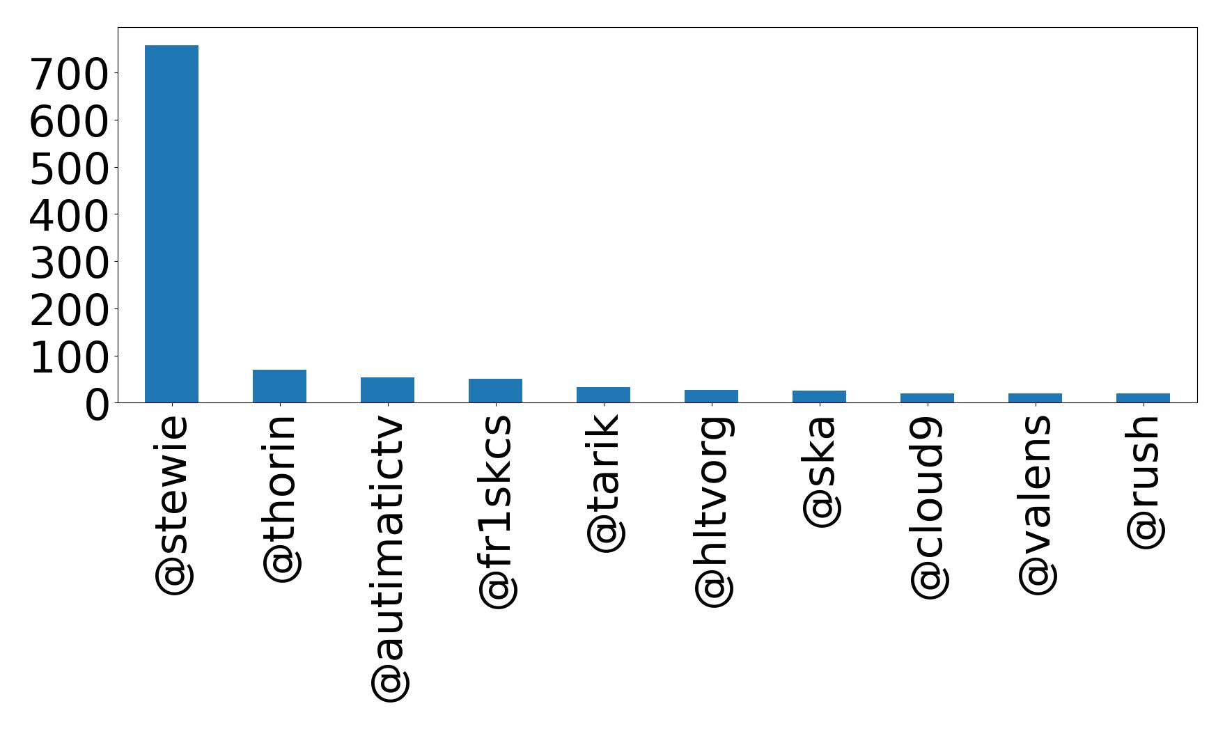 Top mentions