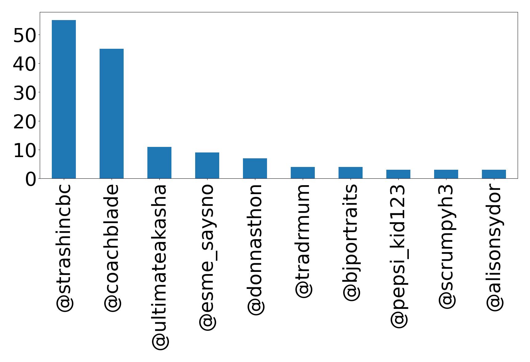 Top mentions
