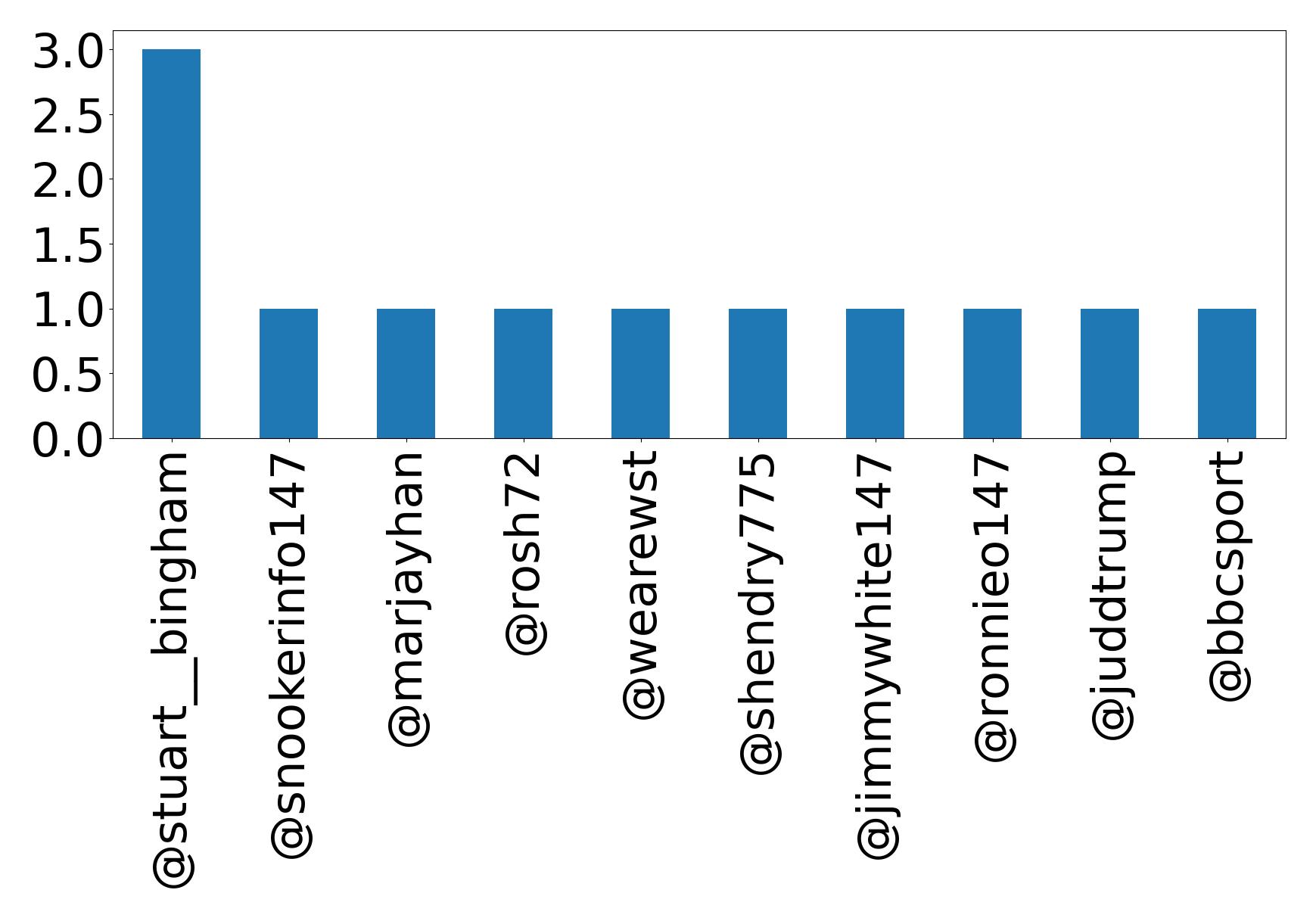 Top mentions