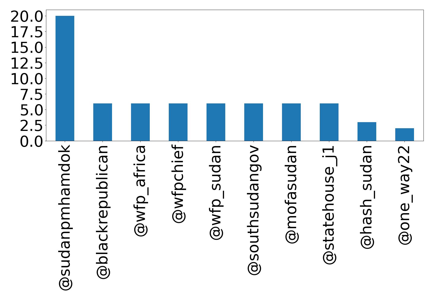 Top mentions