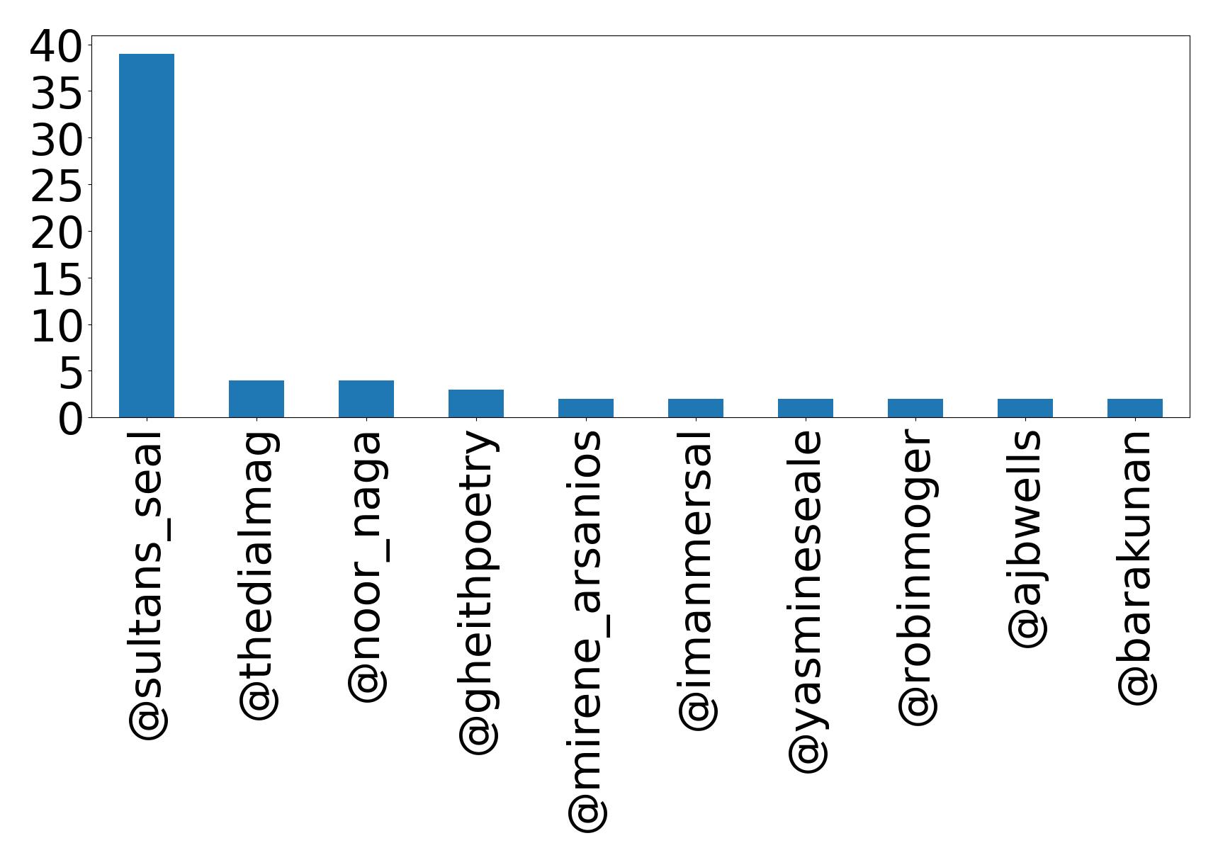 Top mentions