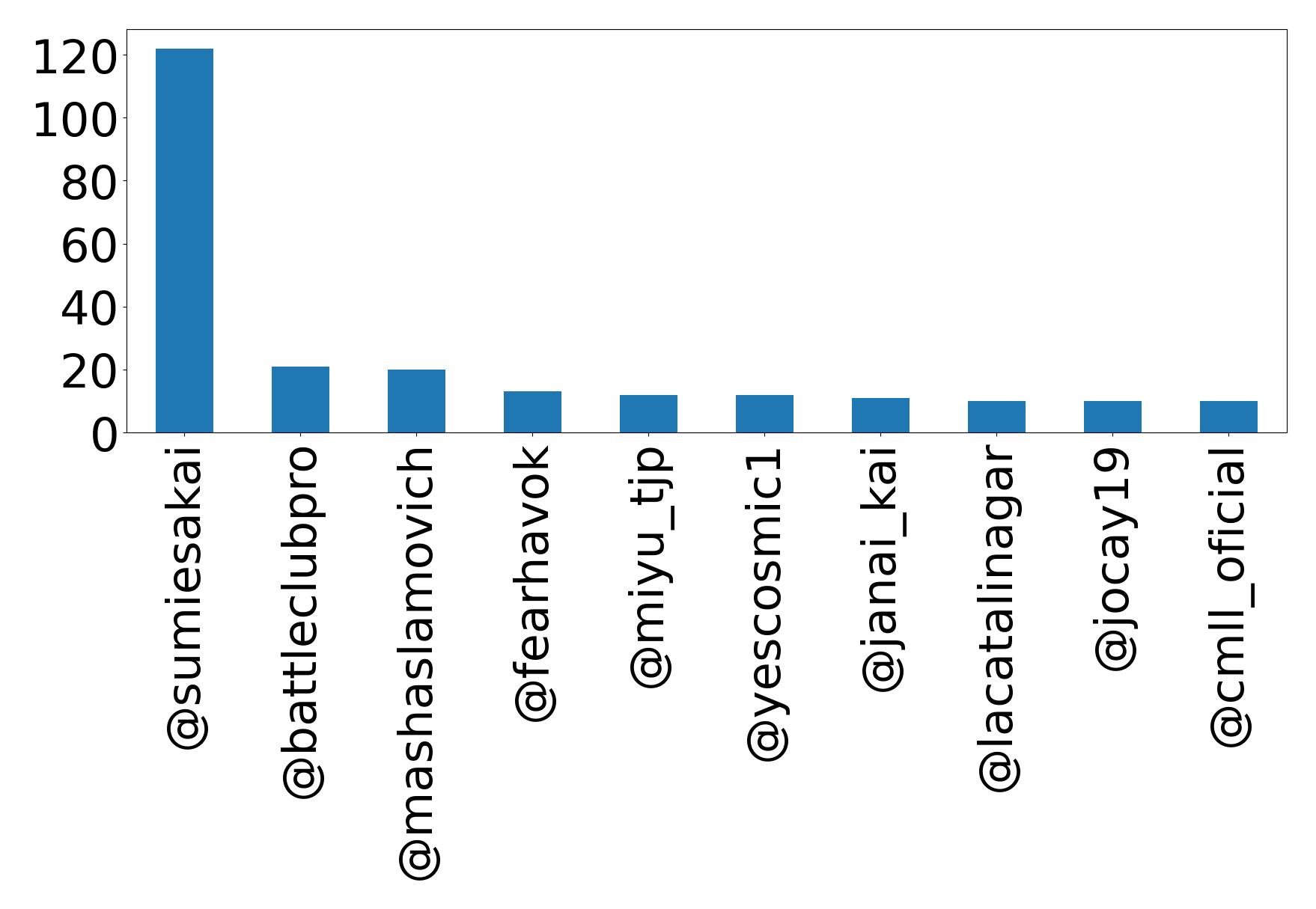 Top mentions