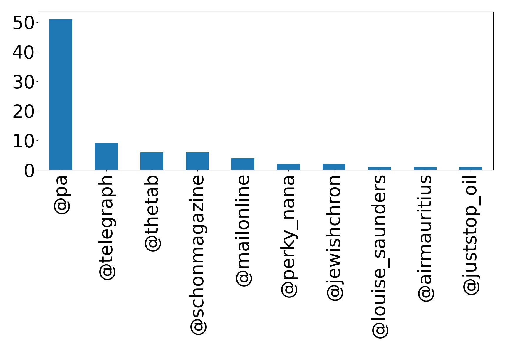 Top mentions