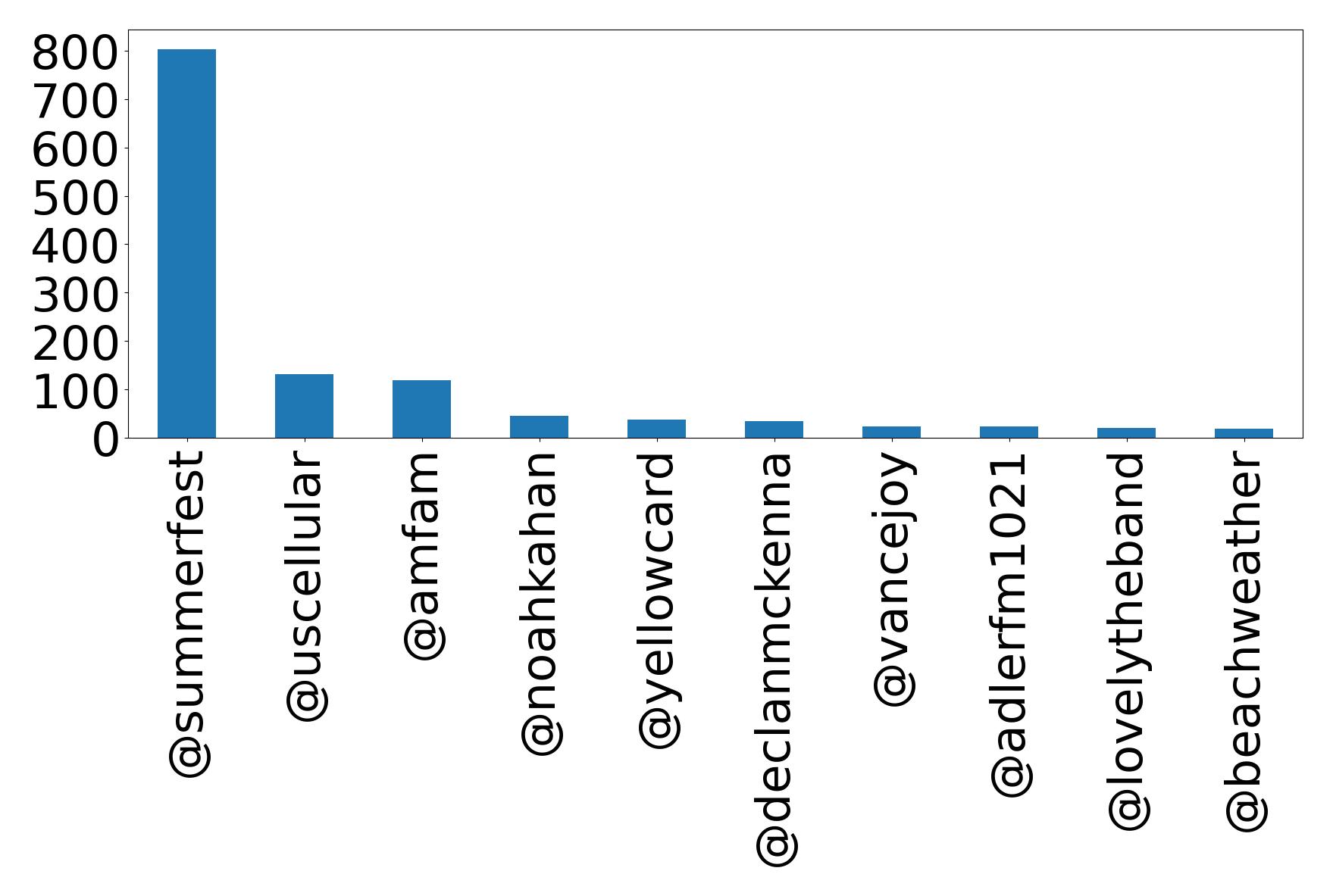 Top mentions