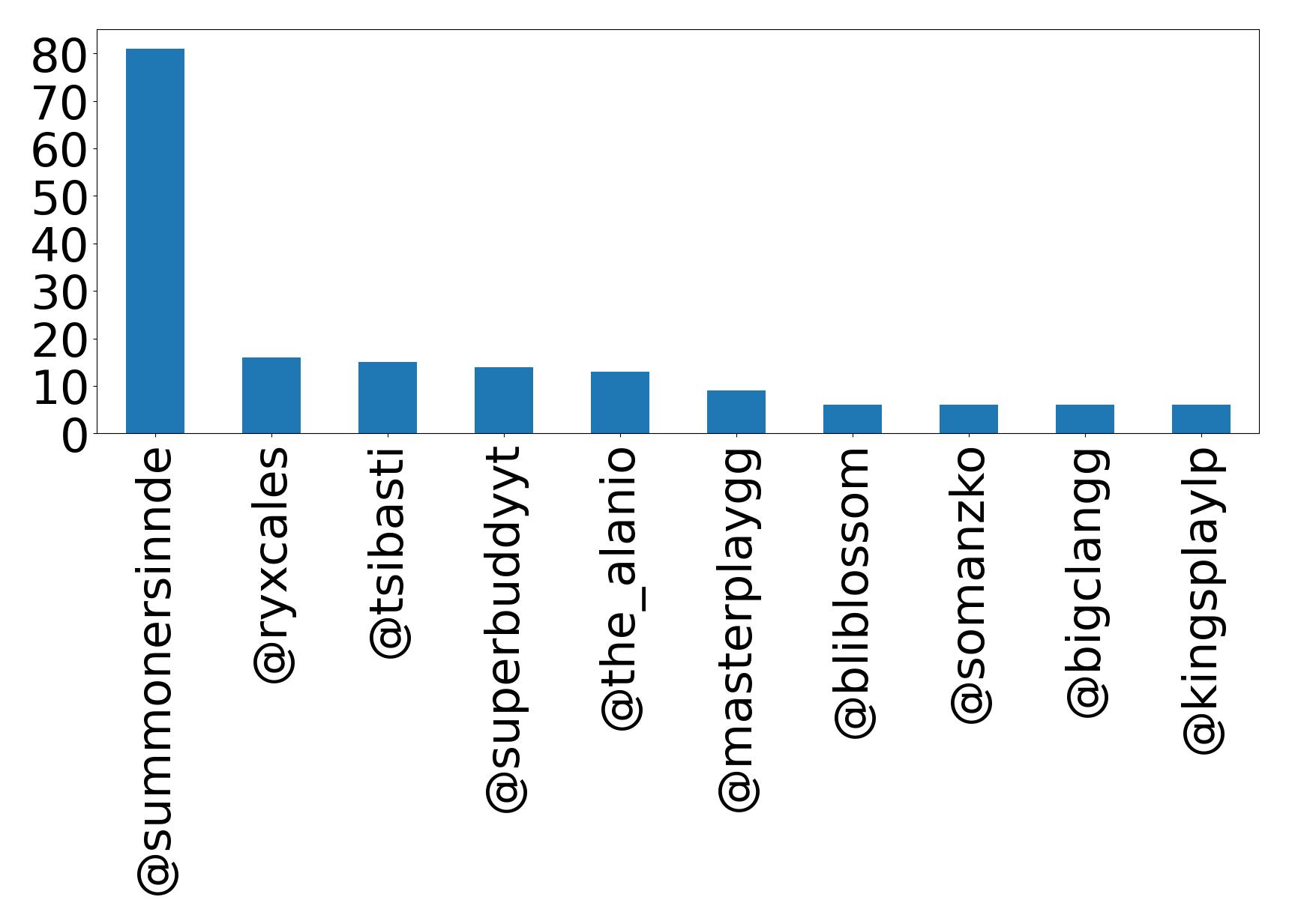 Top mentions